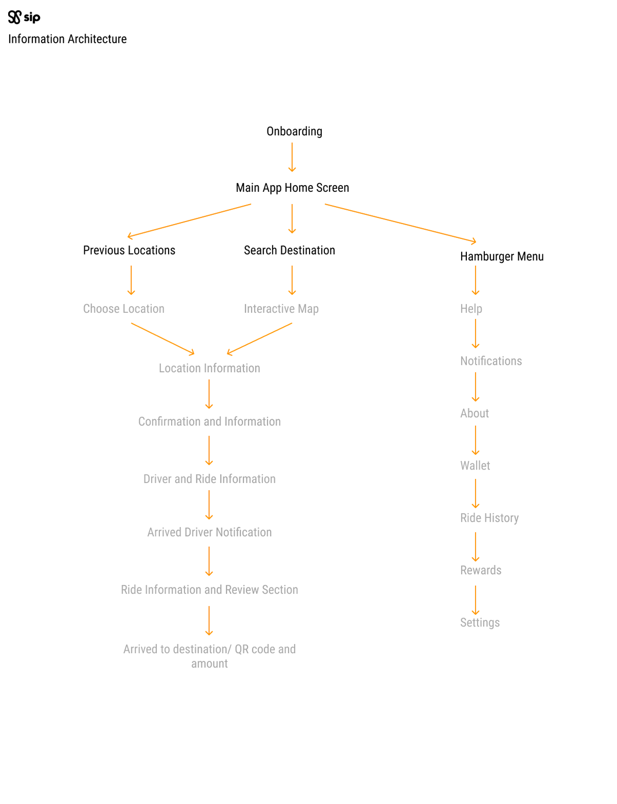 Information Architecture