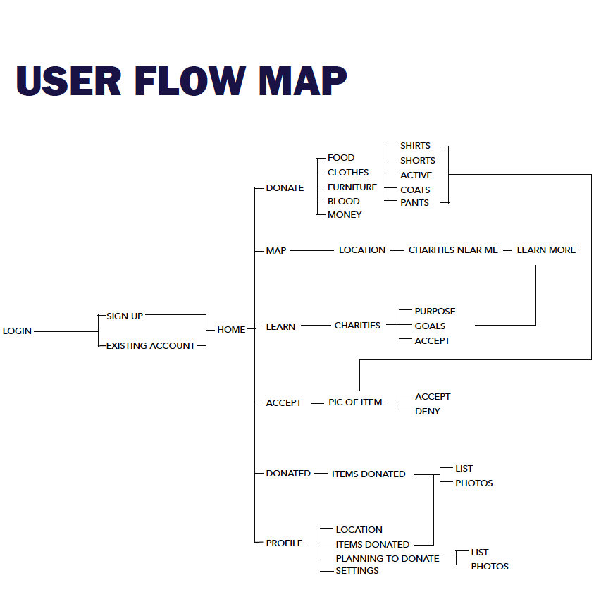 User Flow Map