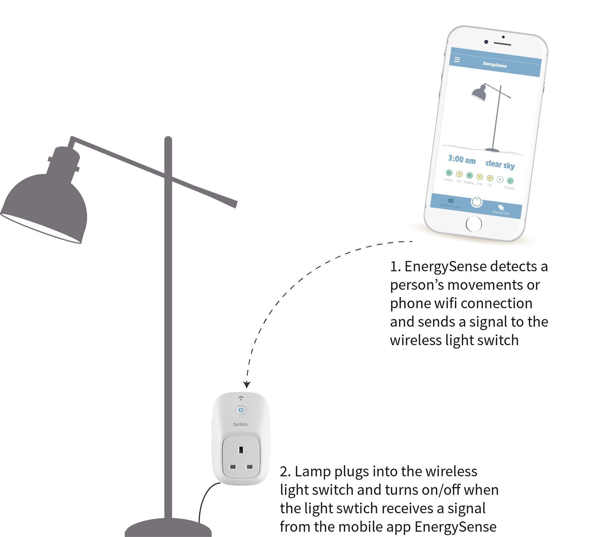 IoT implementation