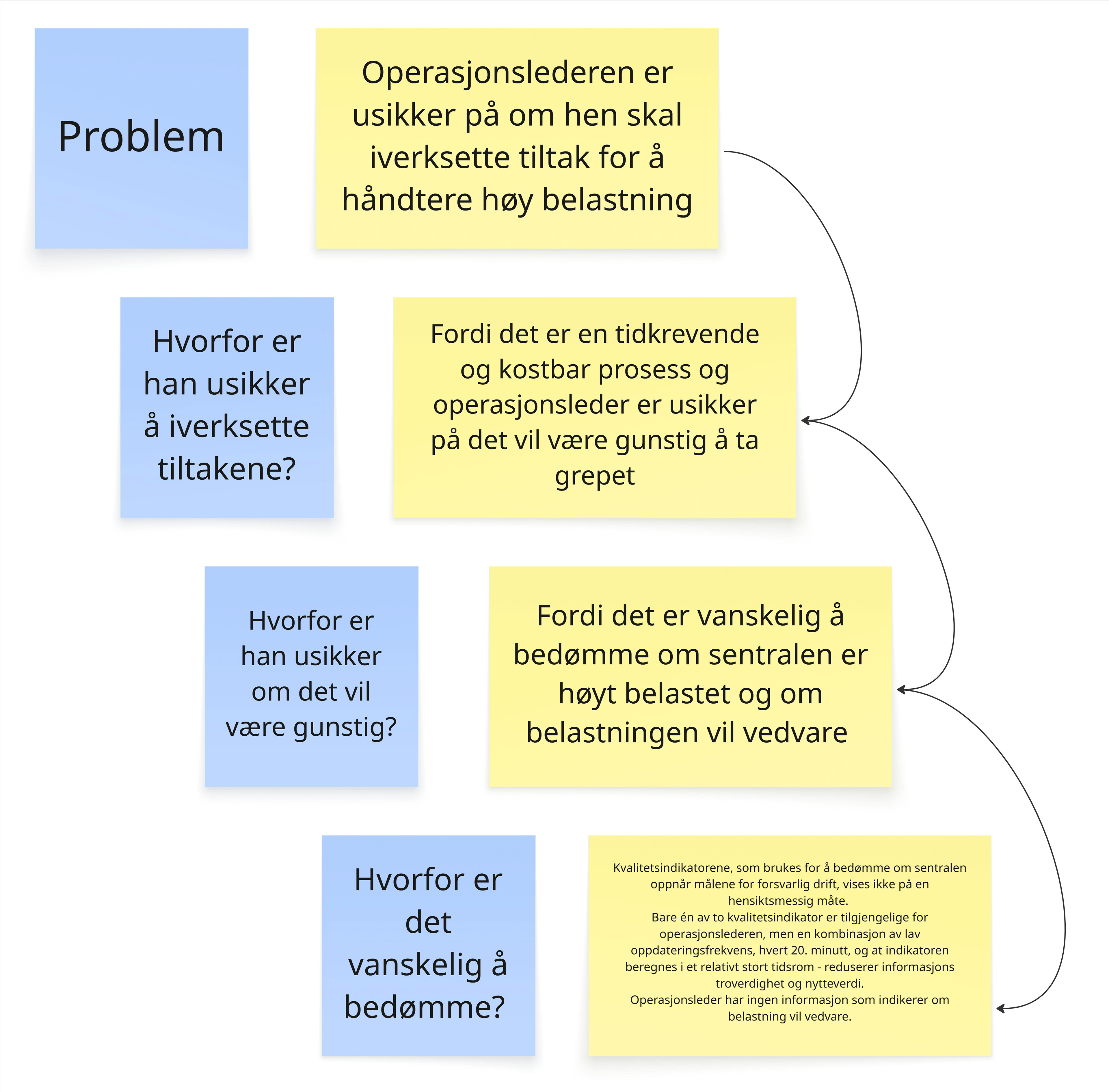 5 Whys - Operasjonsleder problemstilling