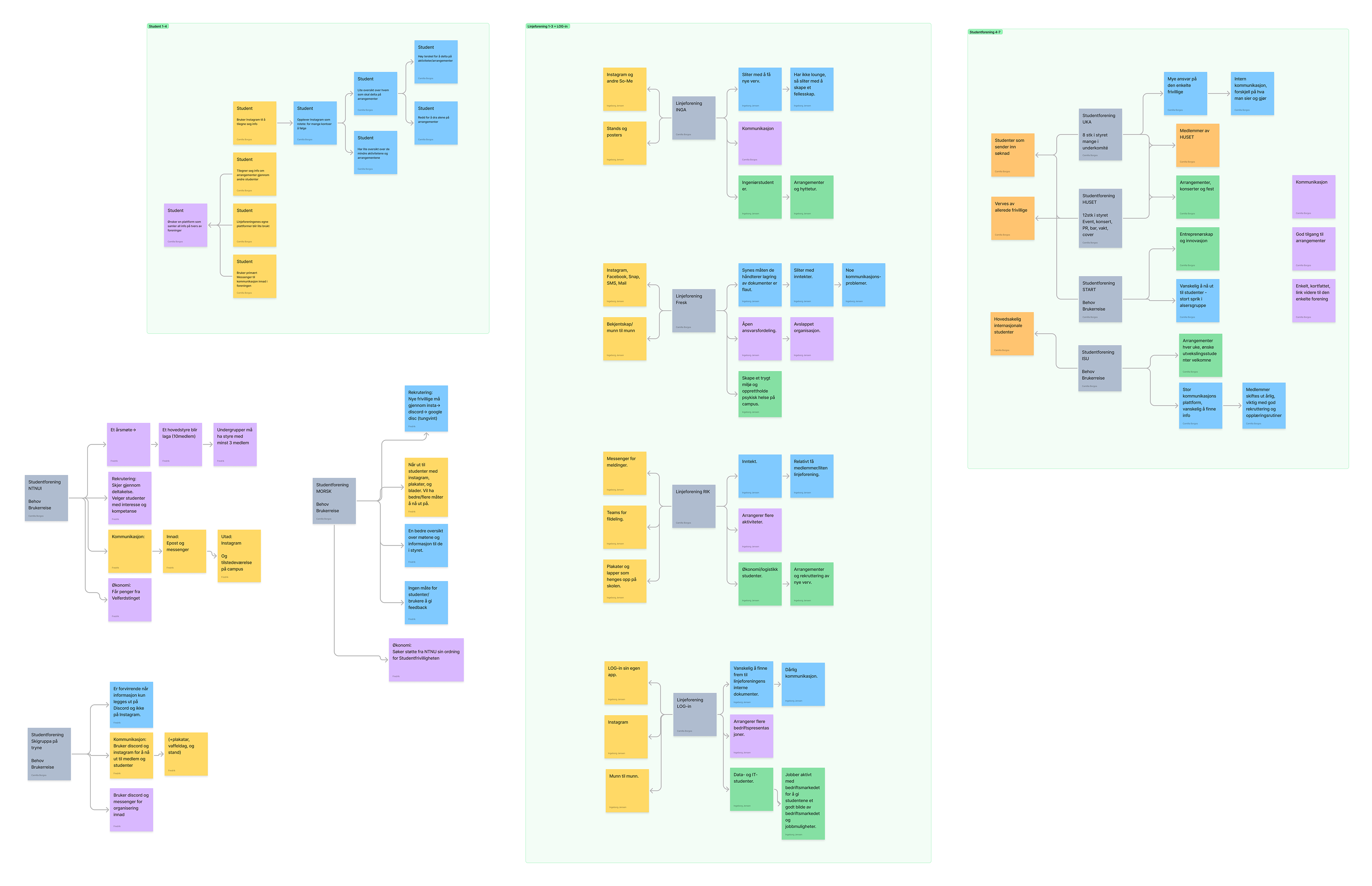 Affinity map av alle intervjuene