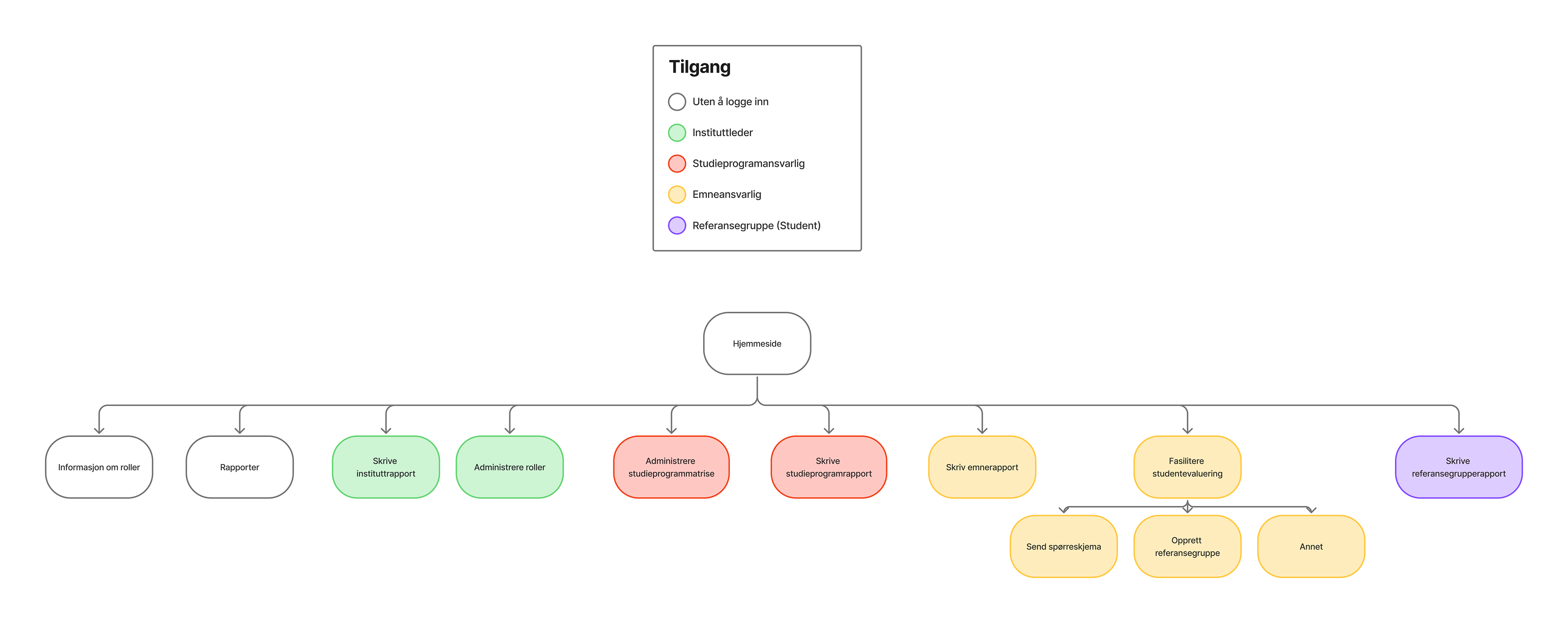 Sitemap til løsningen vår
