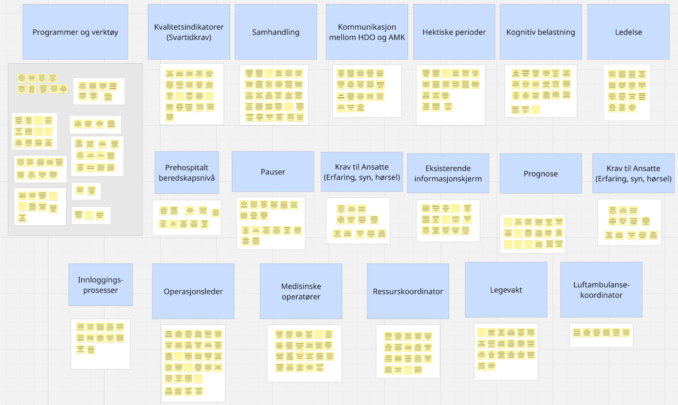 Nærhetsgruppering/Affinity mapping