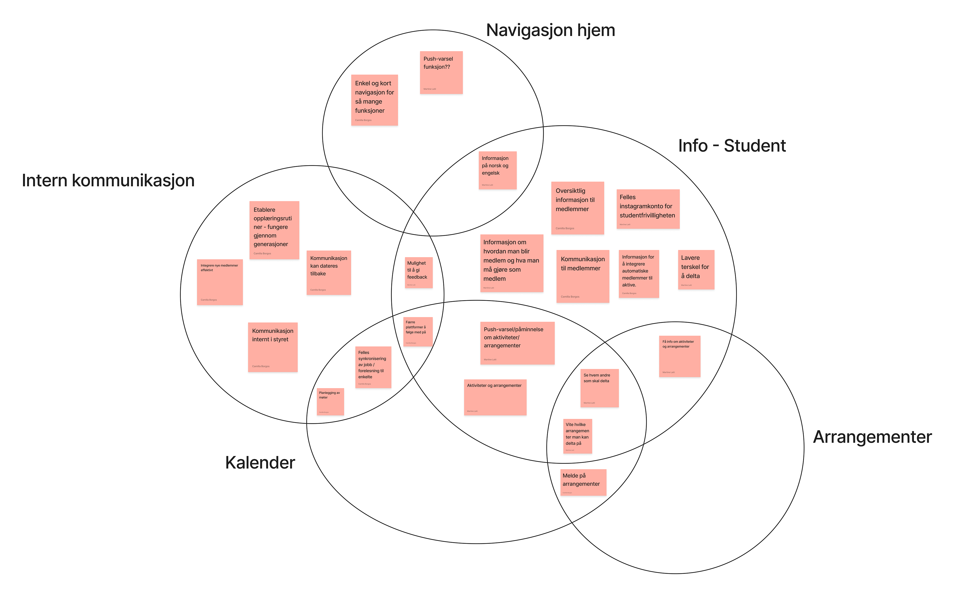 Innsikt sortert i et venndiagram