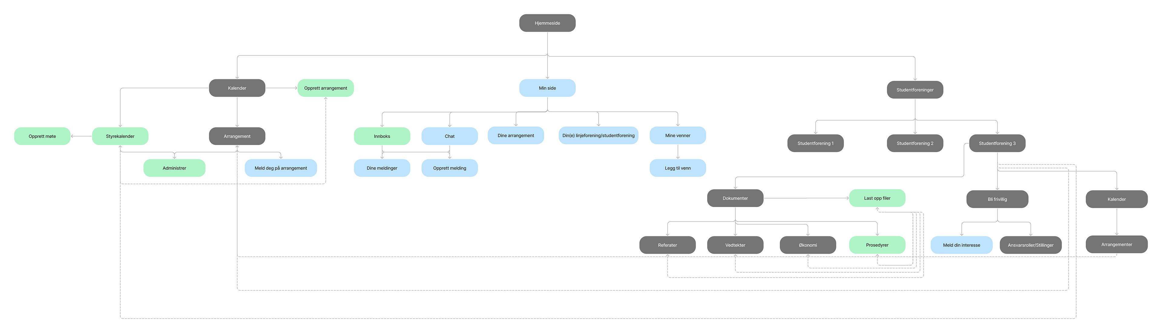 Sitemap til løsningen