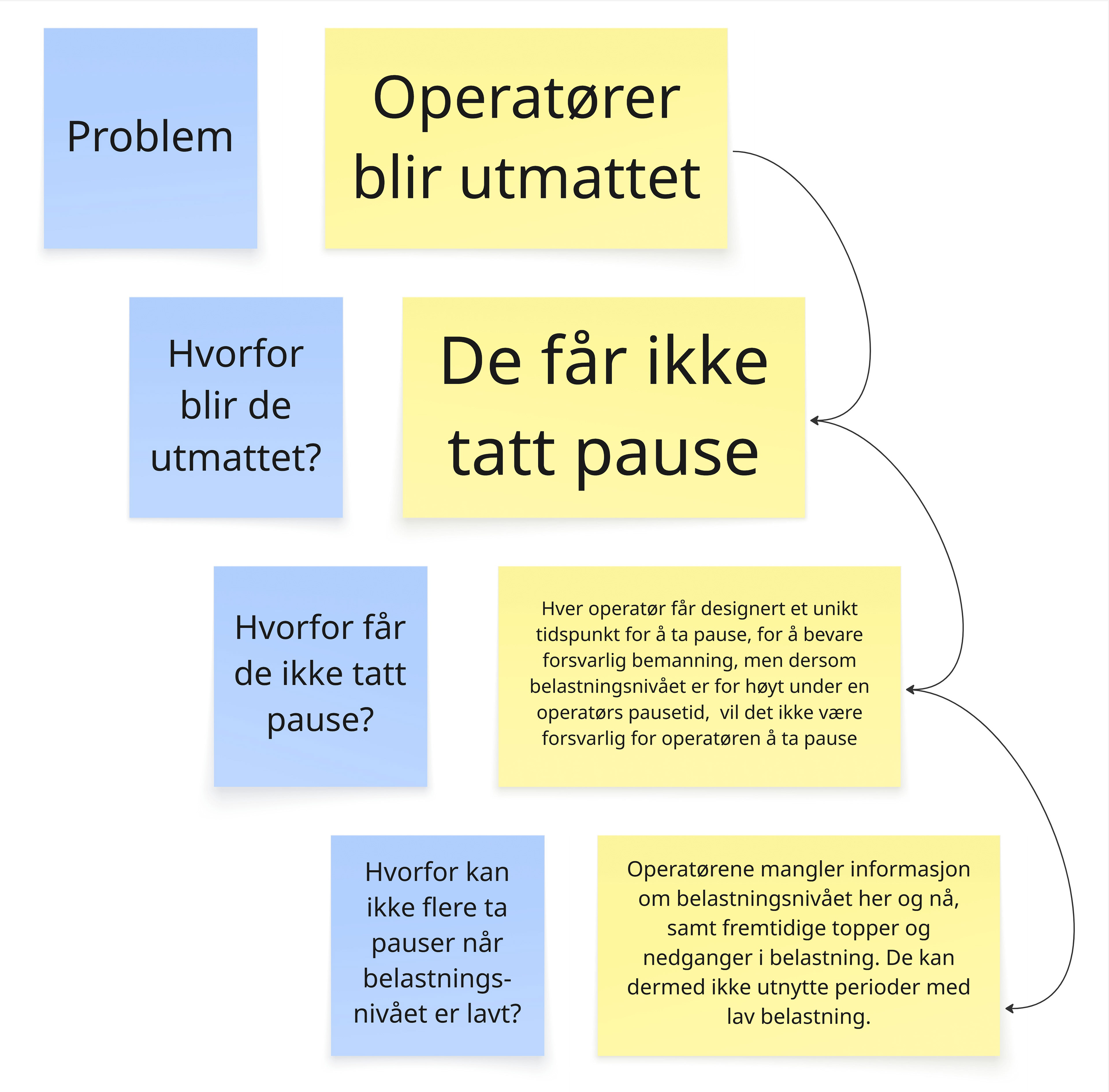5 Whys - MO problemstilling