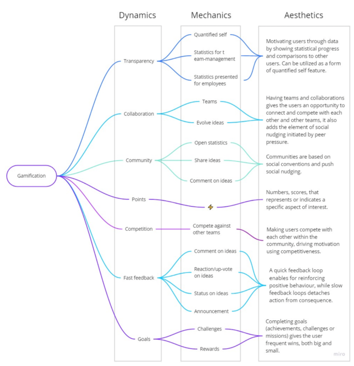 MDA model