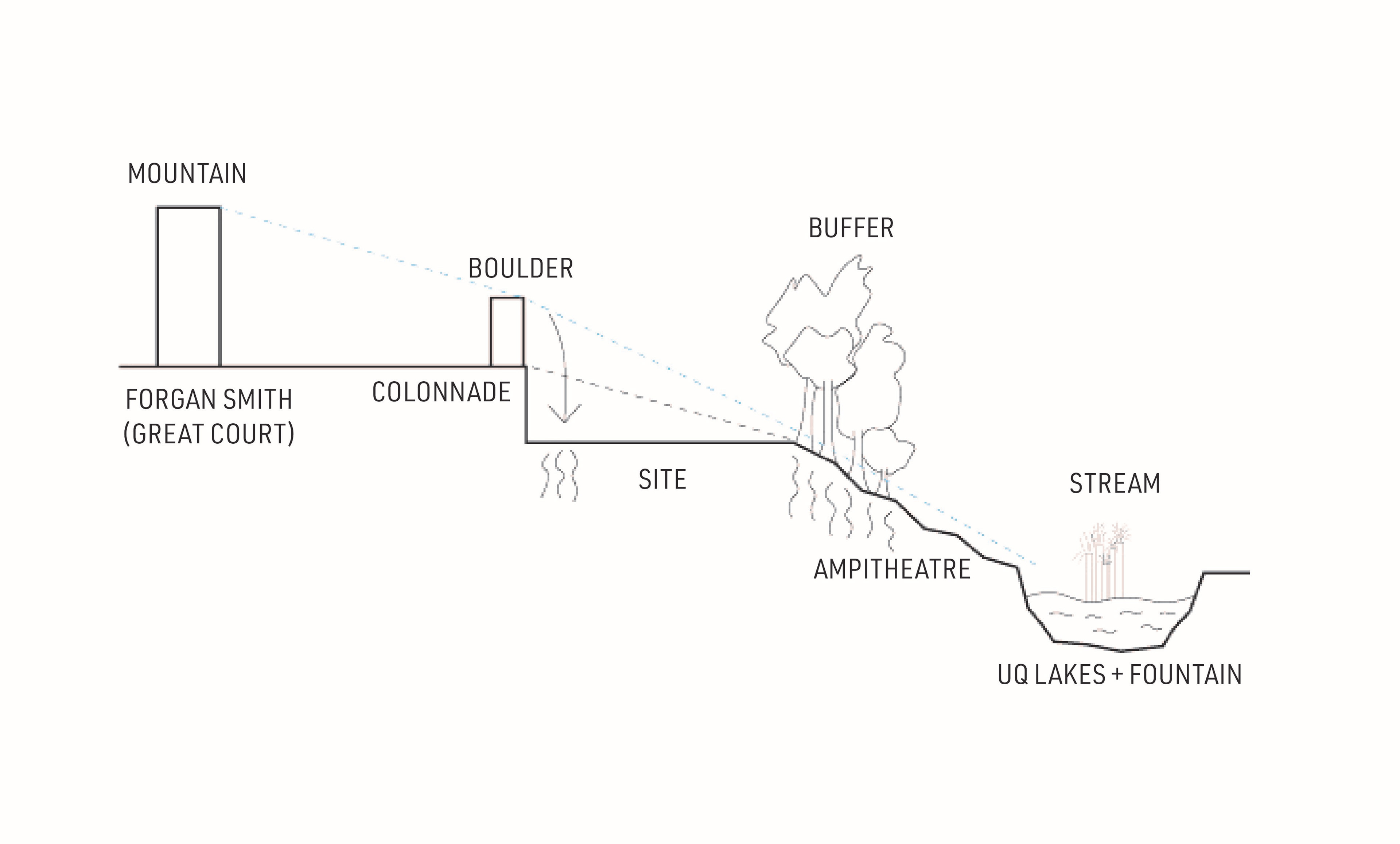 UQ WATER MOVEMENT ANALOGY
