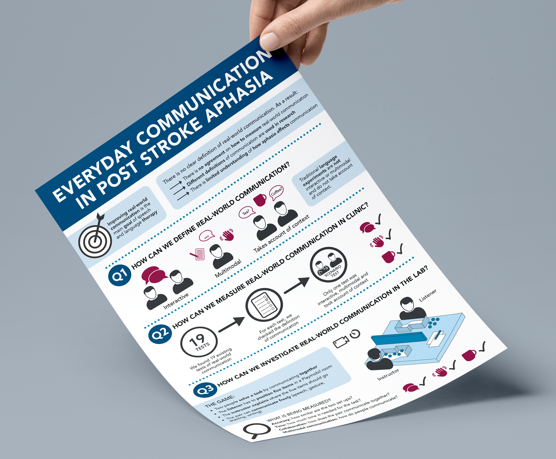 The first page of the thesis infographic exploring the conclusion answers