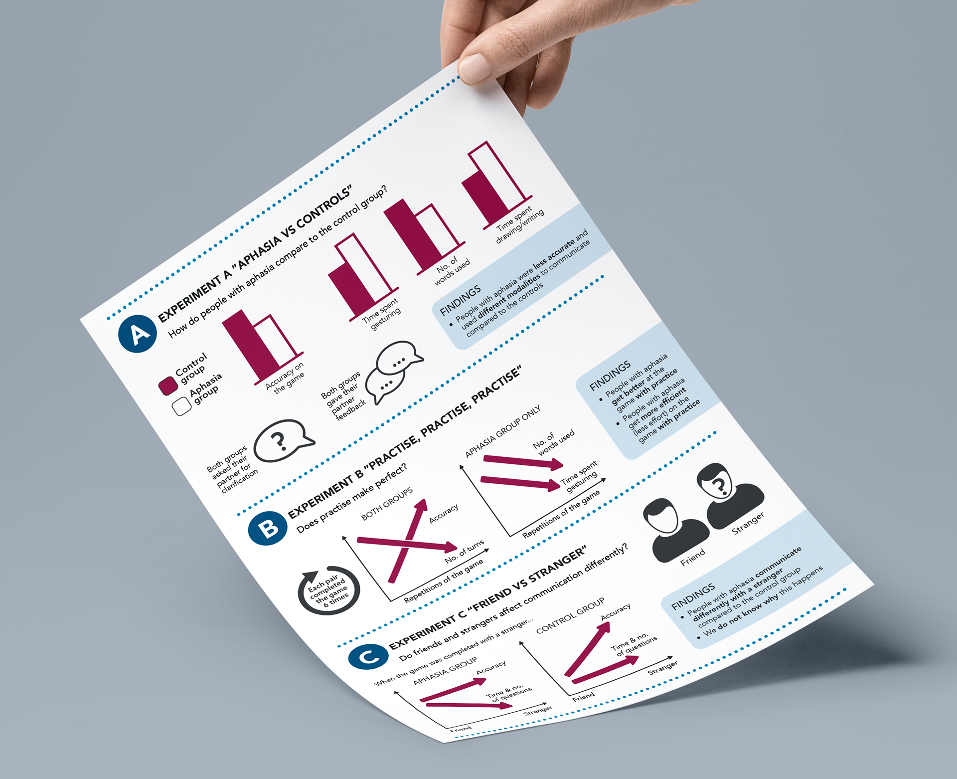 The second page of the thesis infographic exploring the experiment results