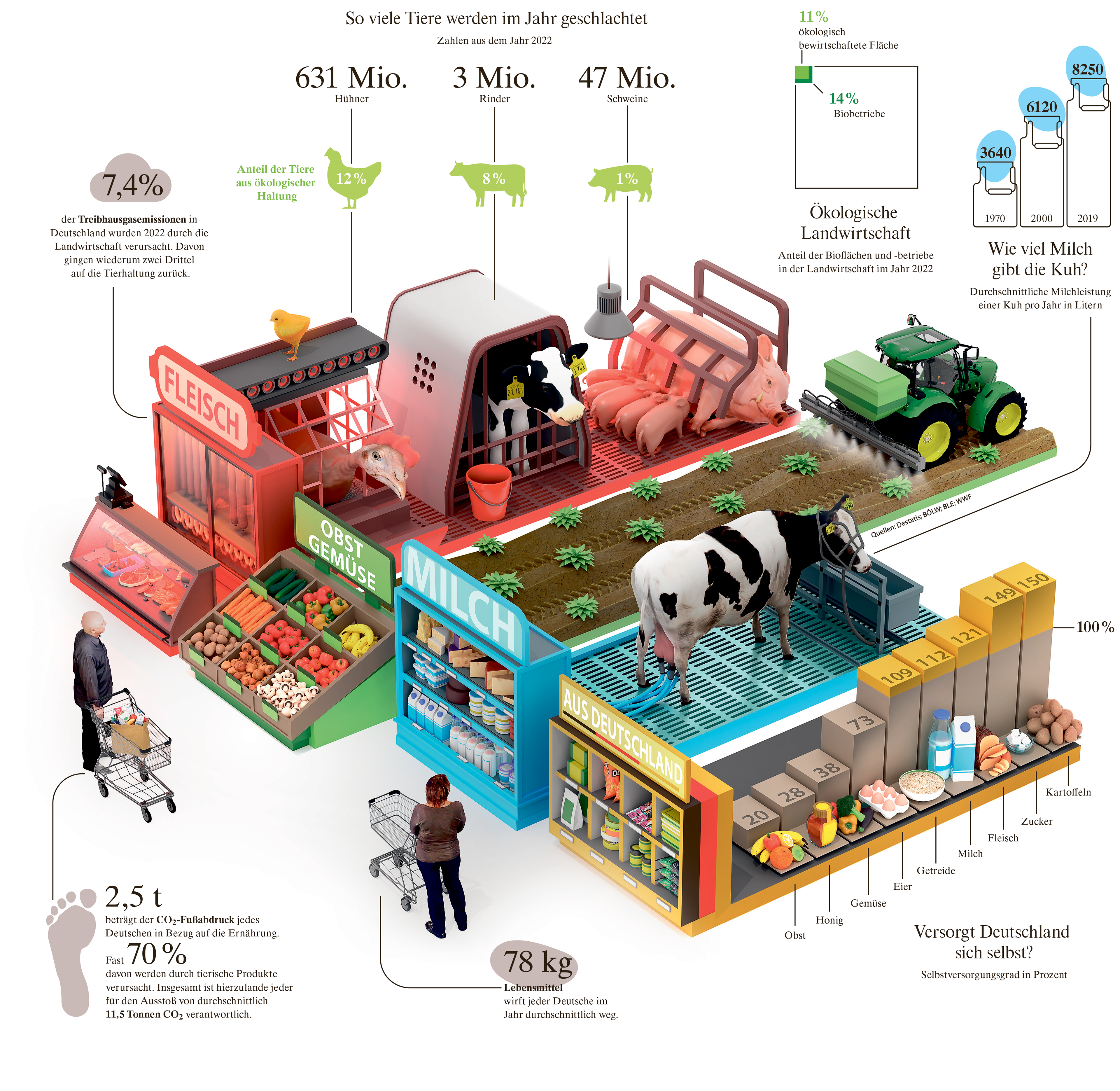 Infografik: Was man in der Lebensmittelproduktion nicht sieht