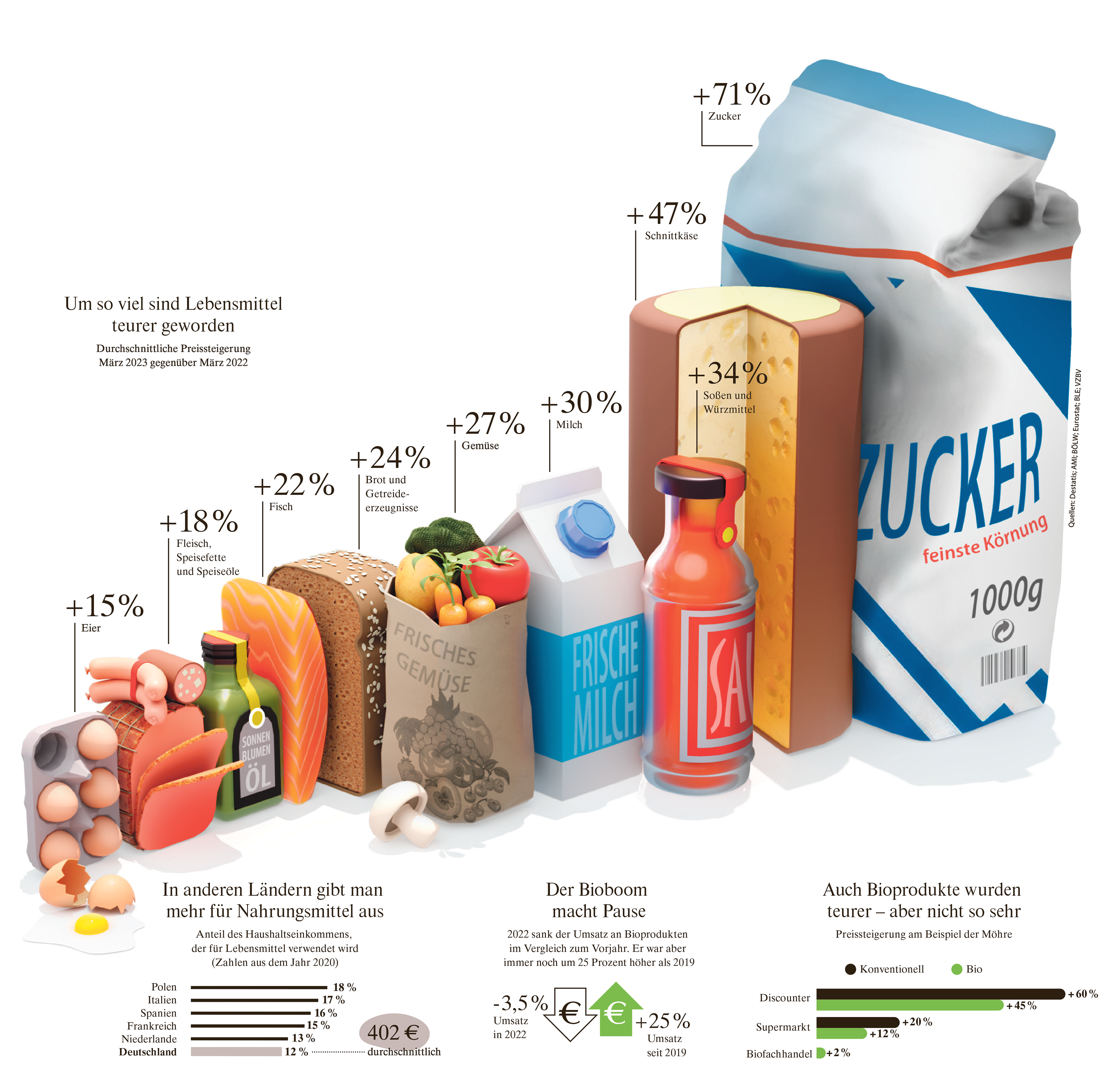Infografik: Die Inflation und um wieviel Lebensmittel teurer werden