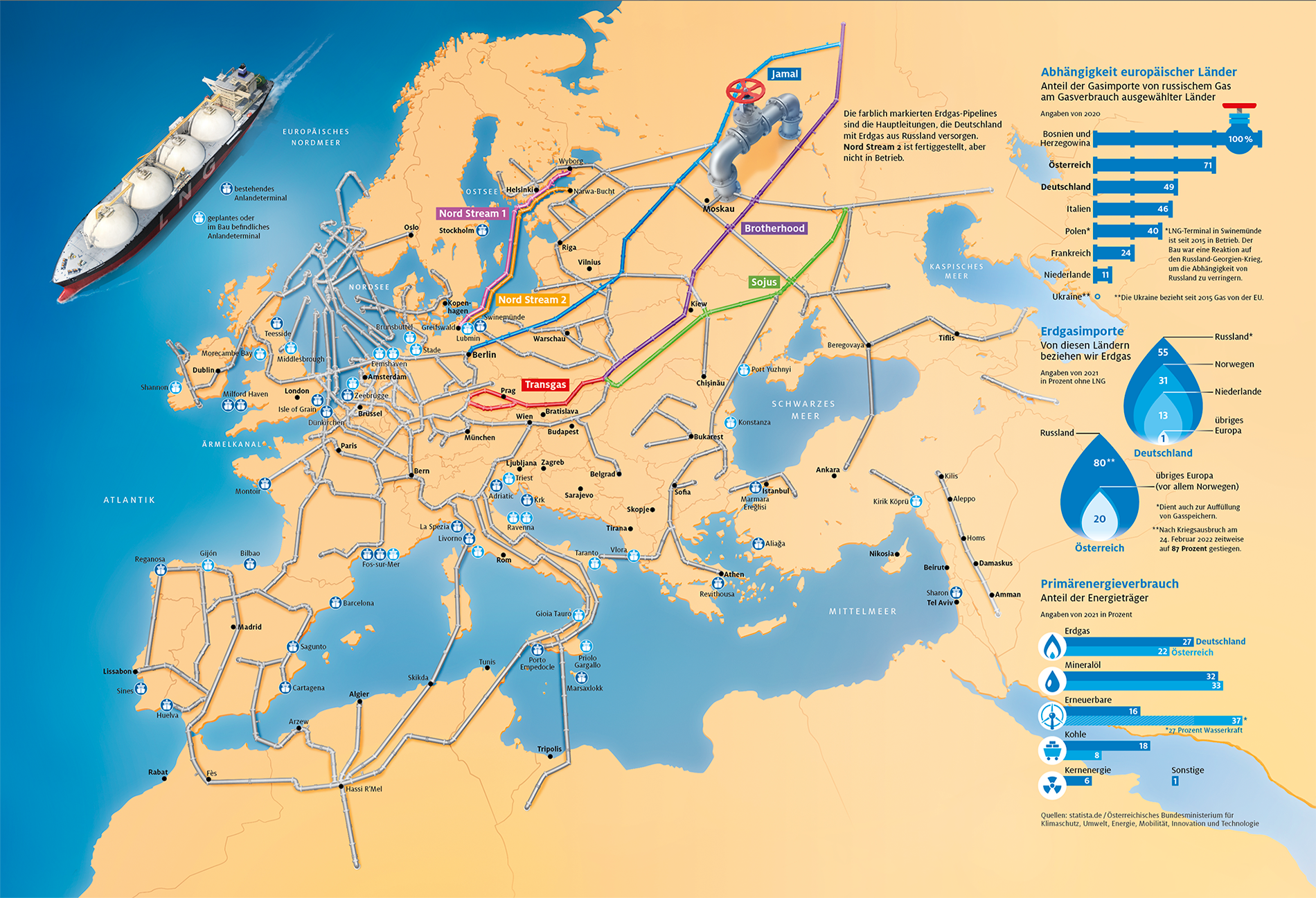Infografik und eine mit Gasleitungen durchzogenes Europa