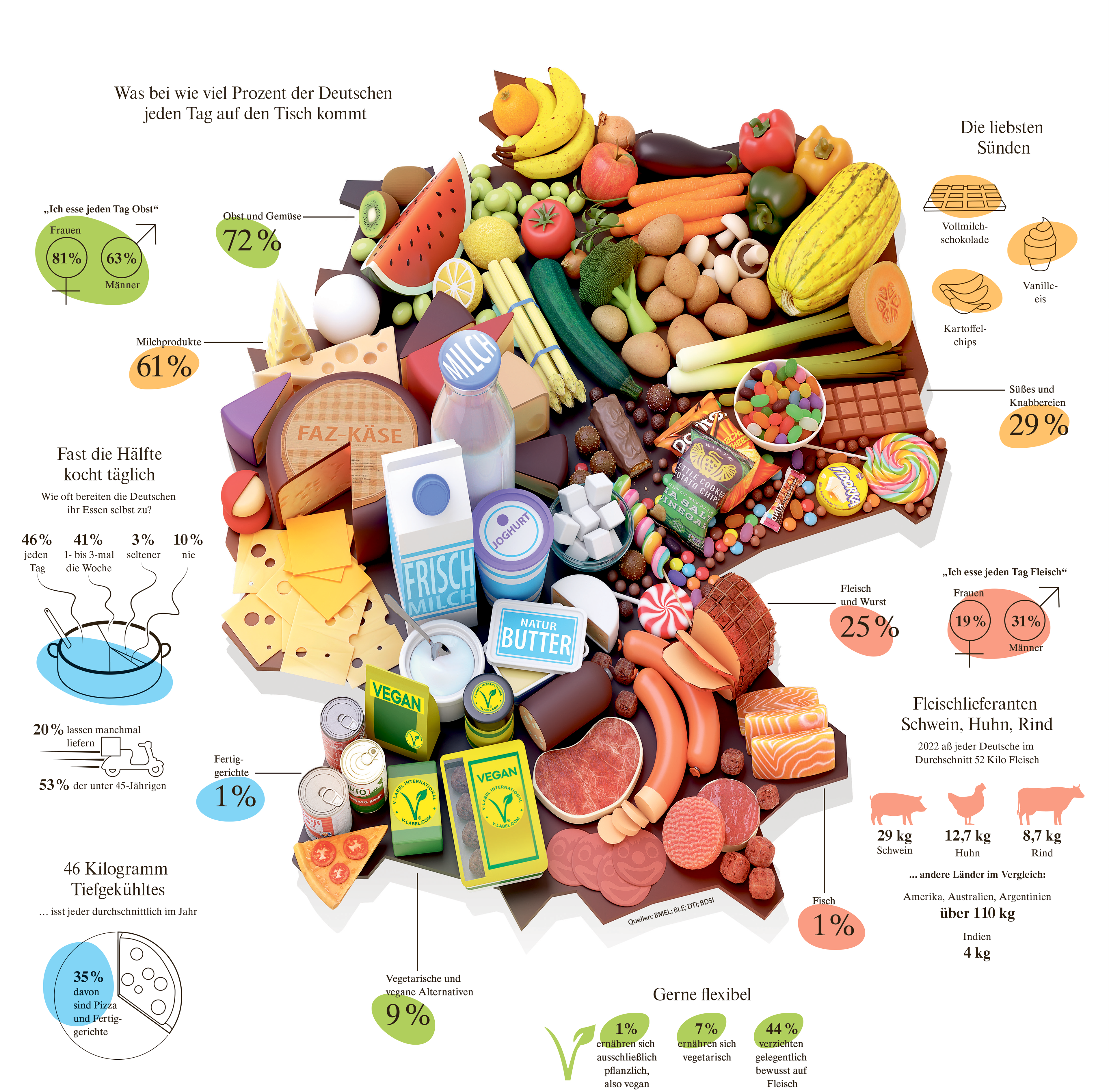 Infografik: Was bei den Deutschen jeden Tag auf den Tisch kommt