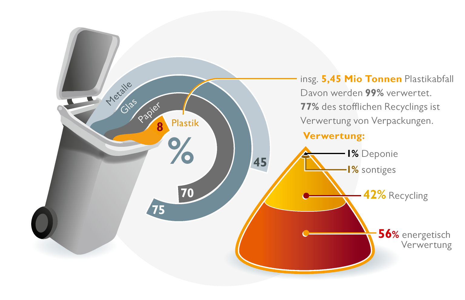 Comparison of waste recycling (german)