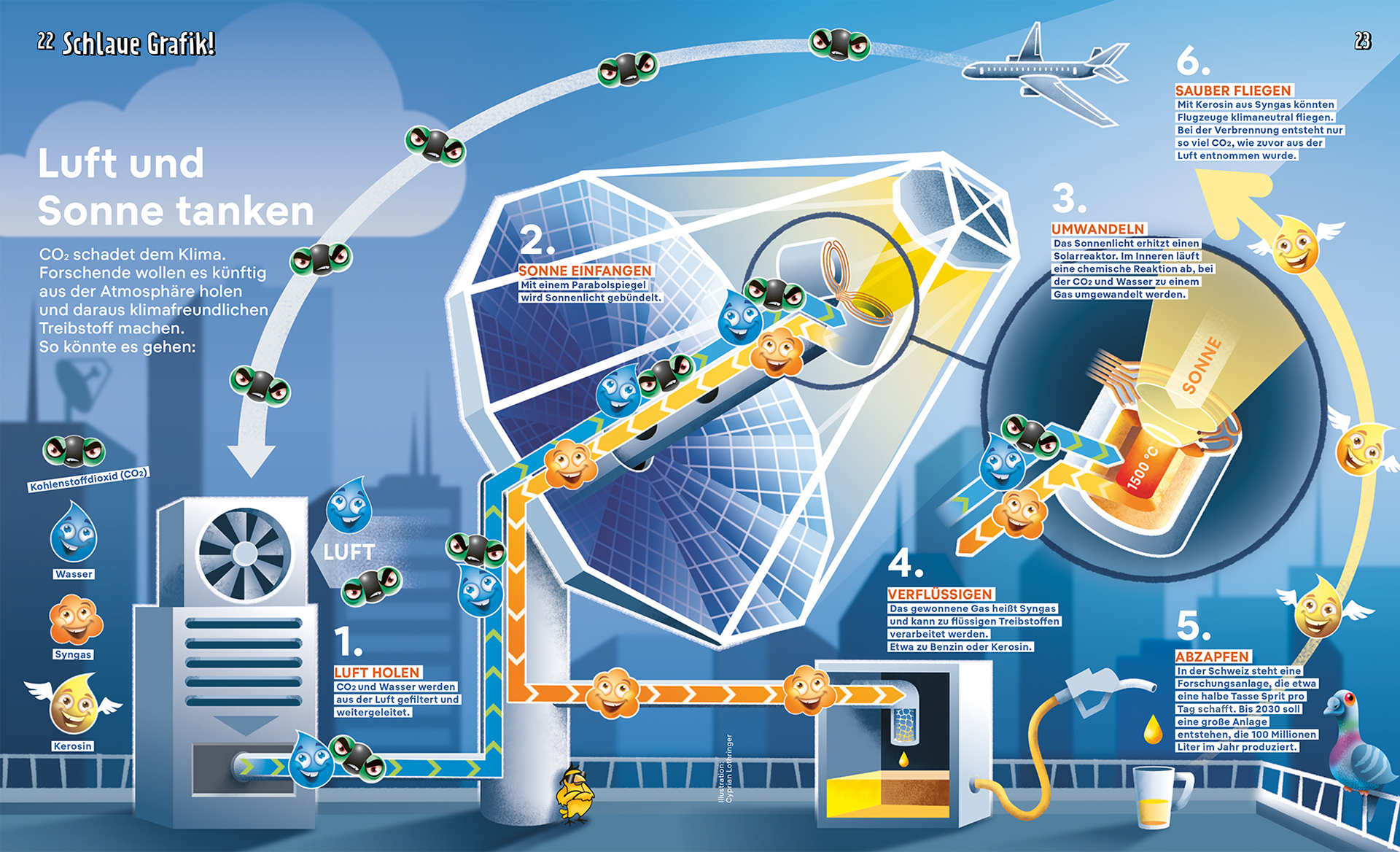 Infografik für Kinder zum Thema: Solartreibstoff – wie man aus Luft und Sonne CO2 in Treibstoff wandelt