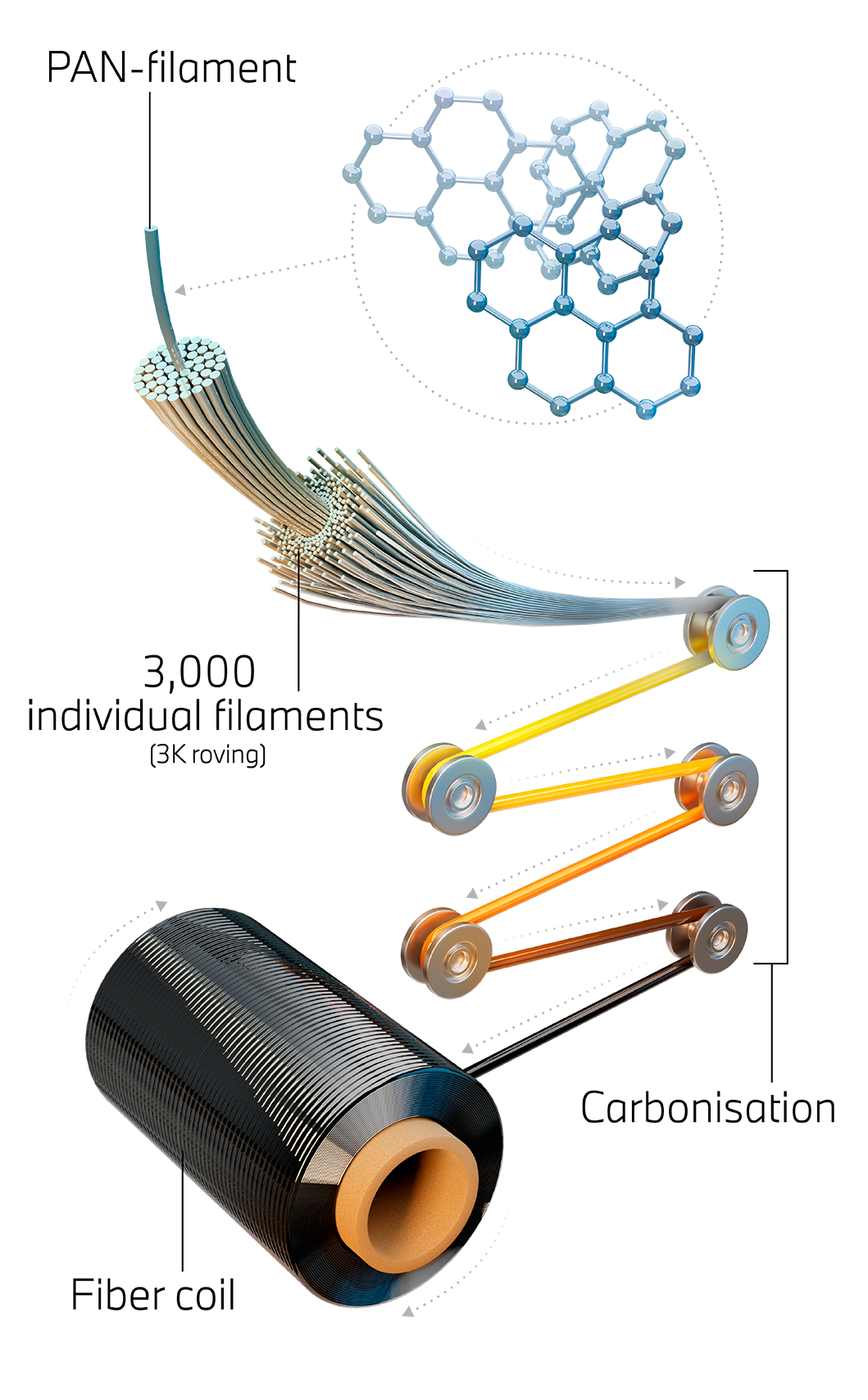 Production of carbon fiber ...