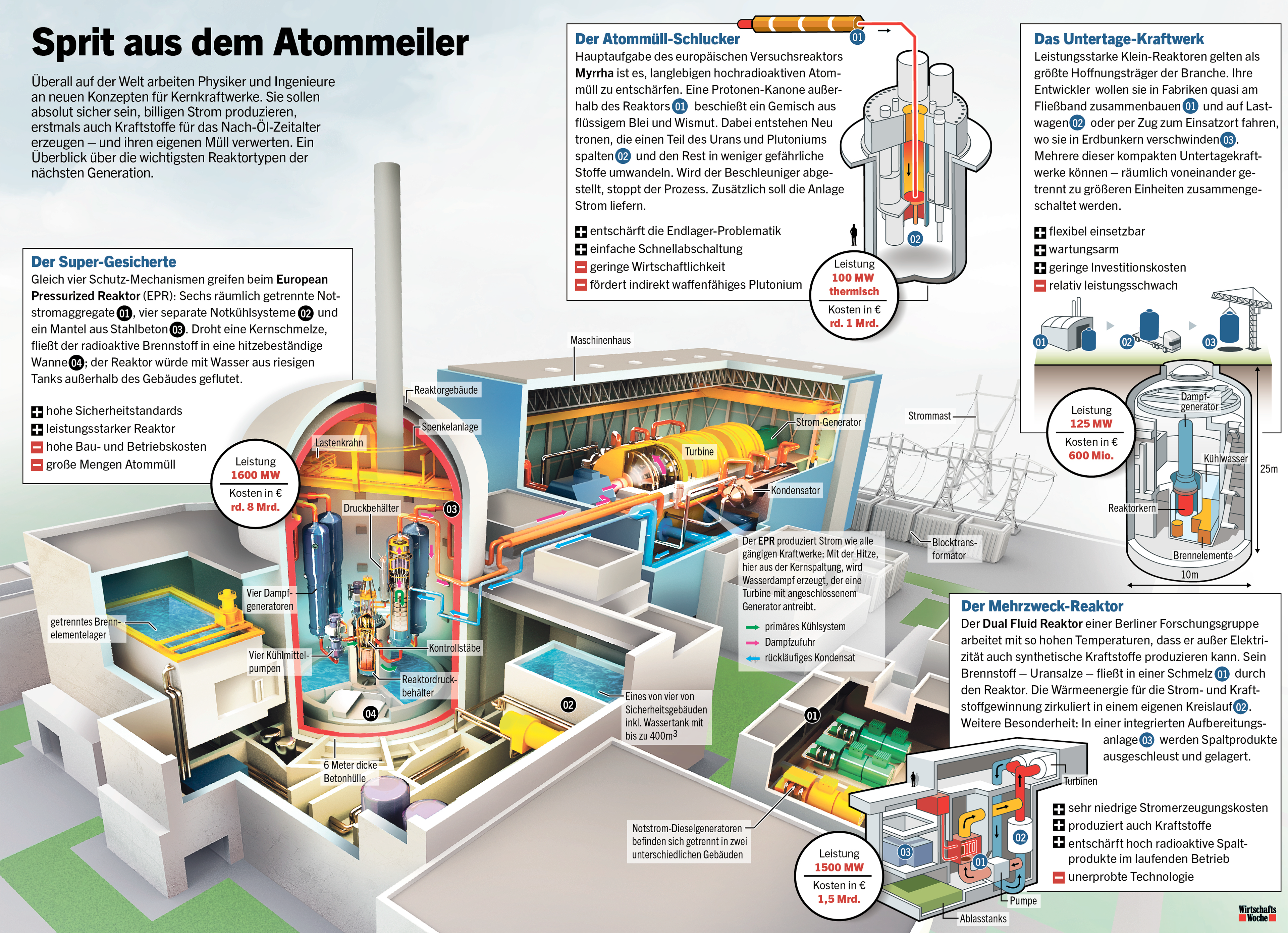 Infografik Neue Konzepte zu AKWs
