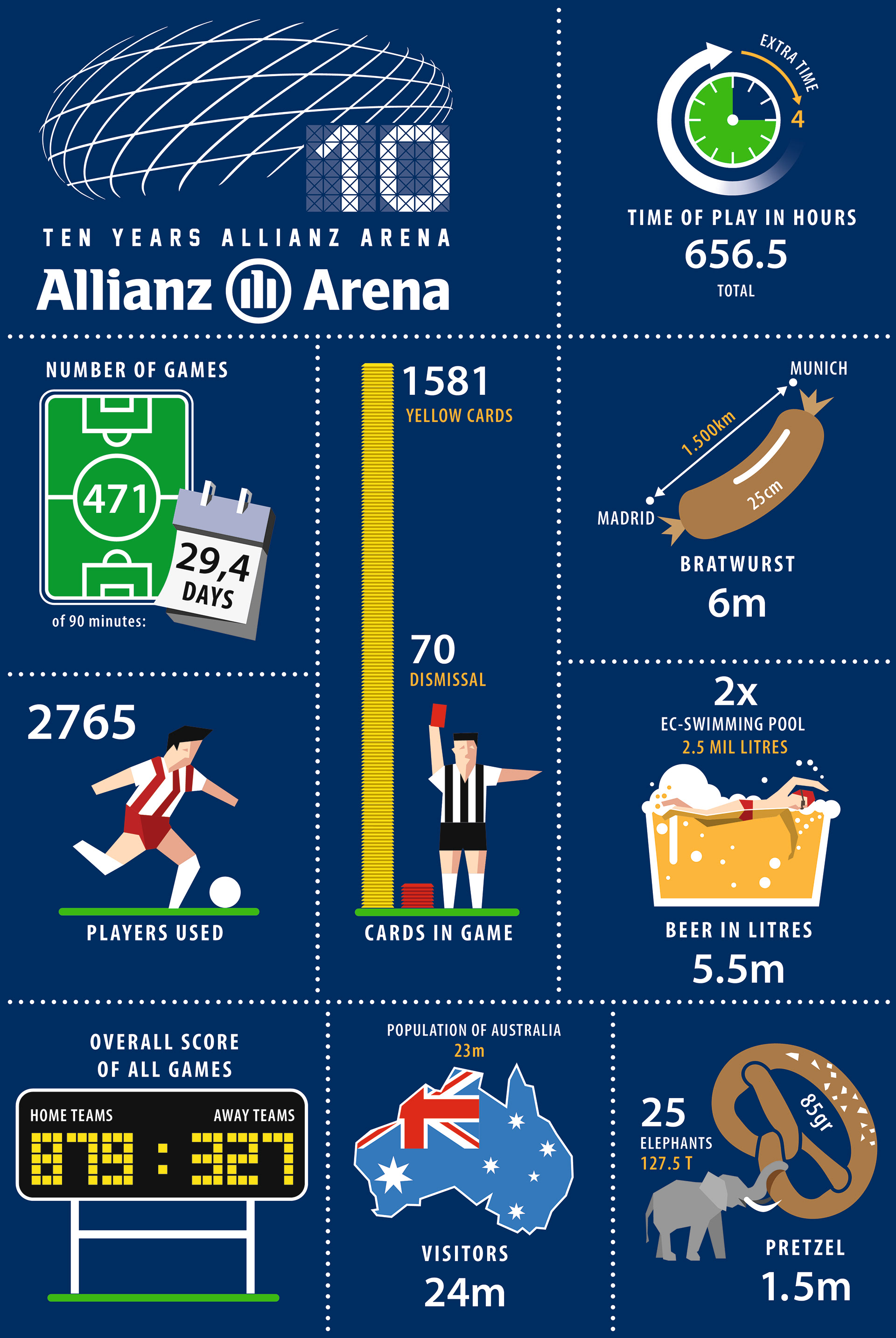 Grafik: Fun facts zur 10 Jahren Alianz Arena
