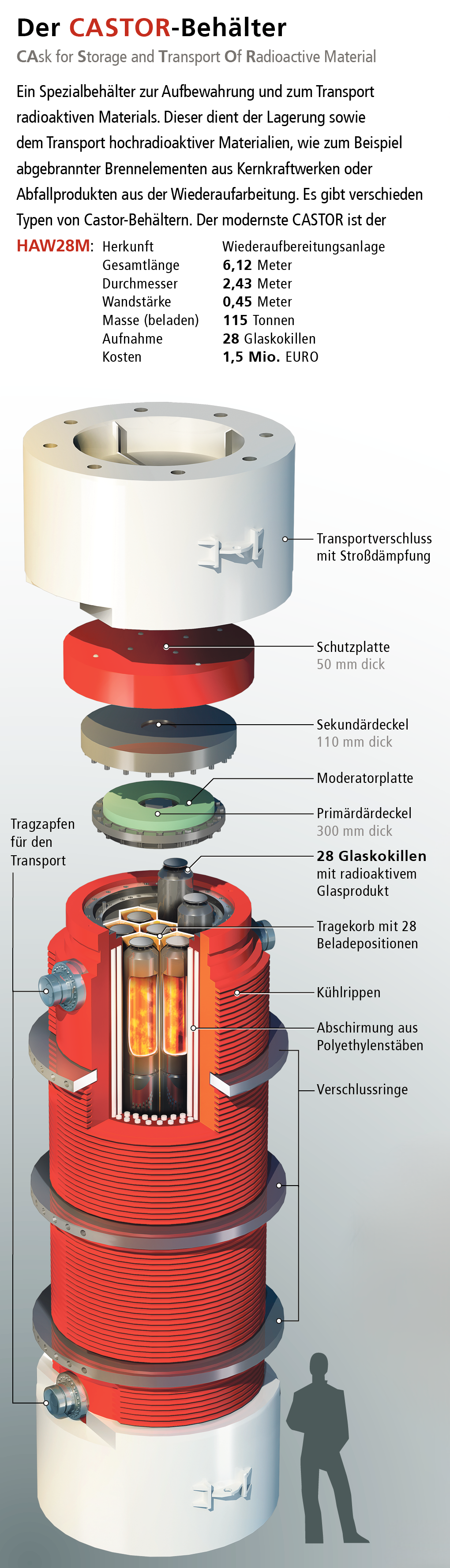 Infografik CASTOR