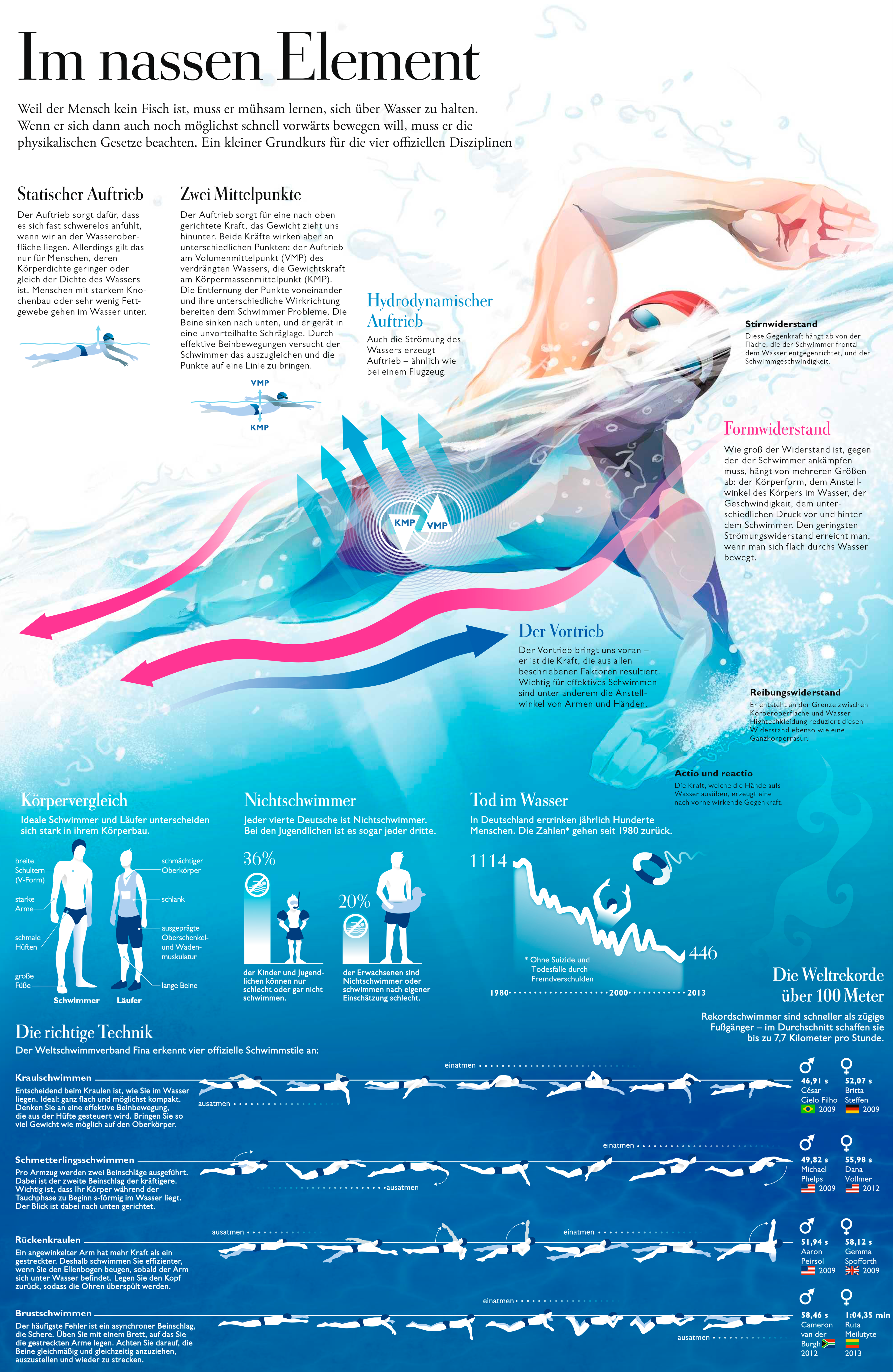 Infografik Schwimmen
