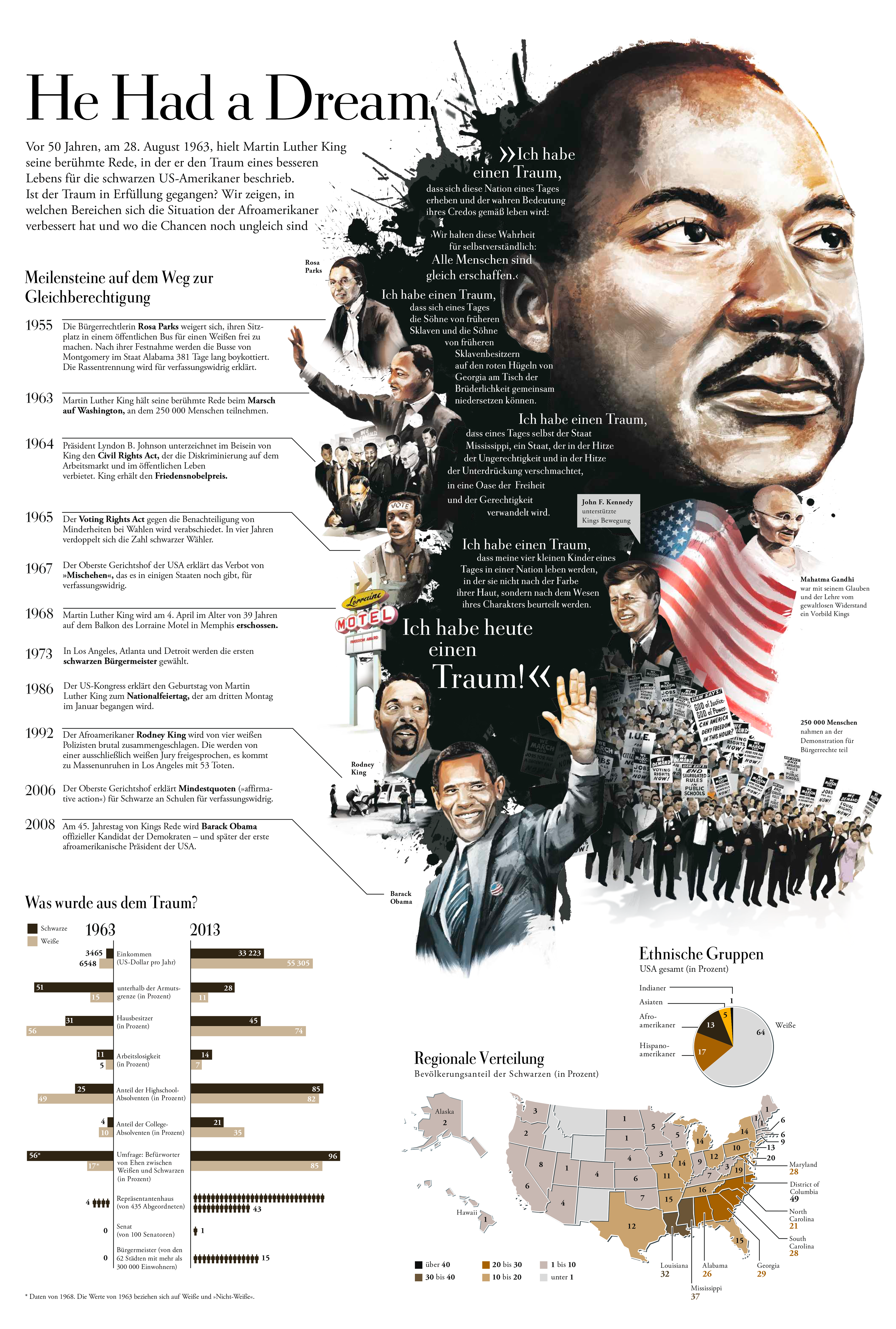 Infografik über Martin Luther King