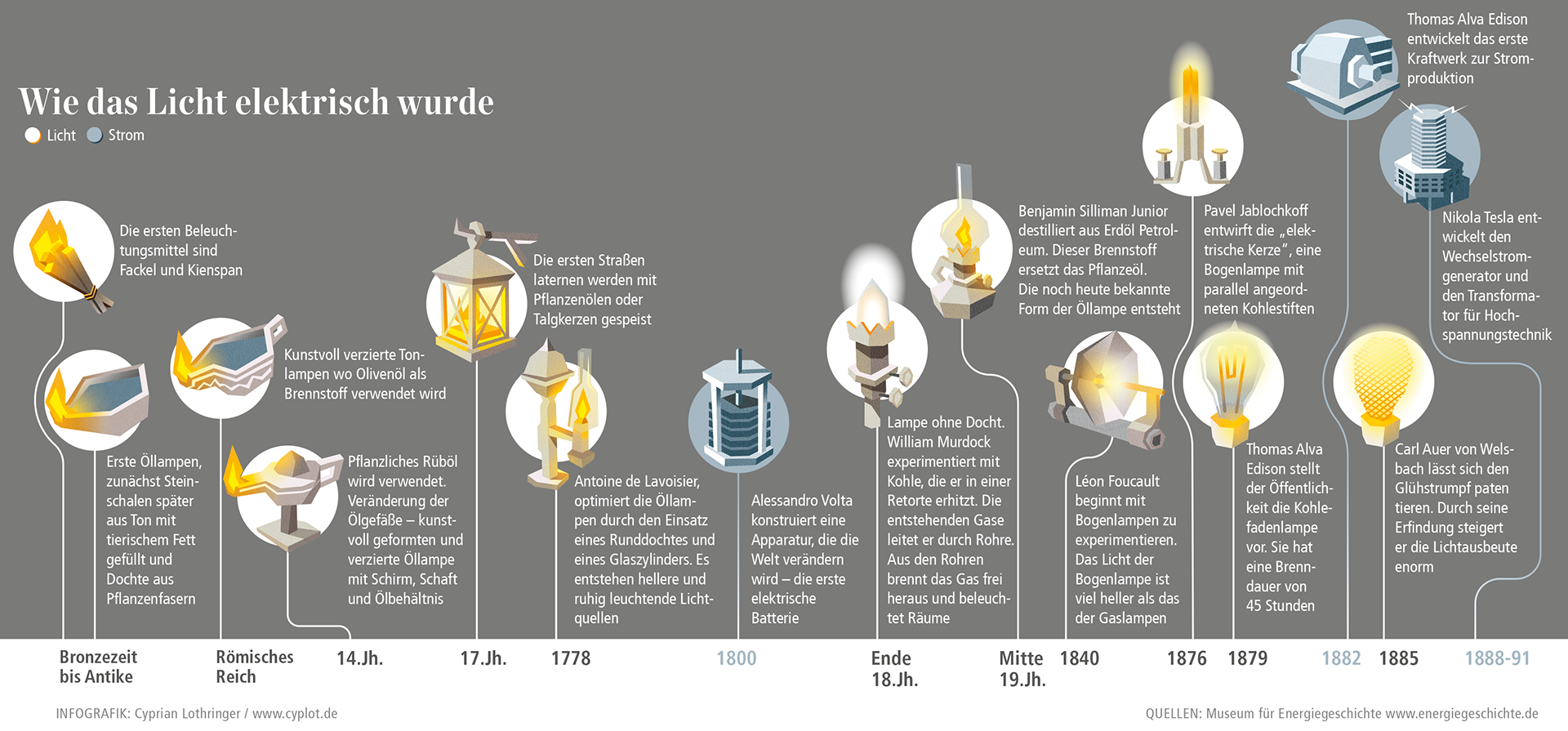 Infografik Zeitleiste: "Wie das Licht elektrisch wurde"