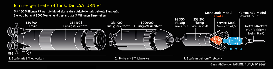 SATURN V (german)