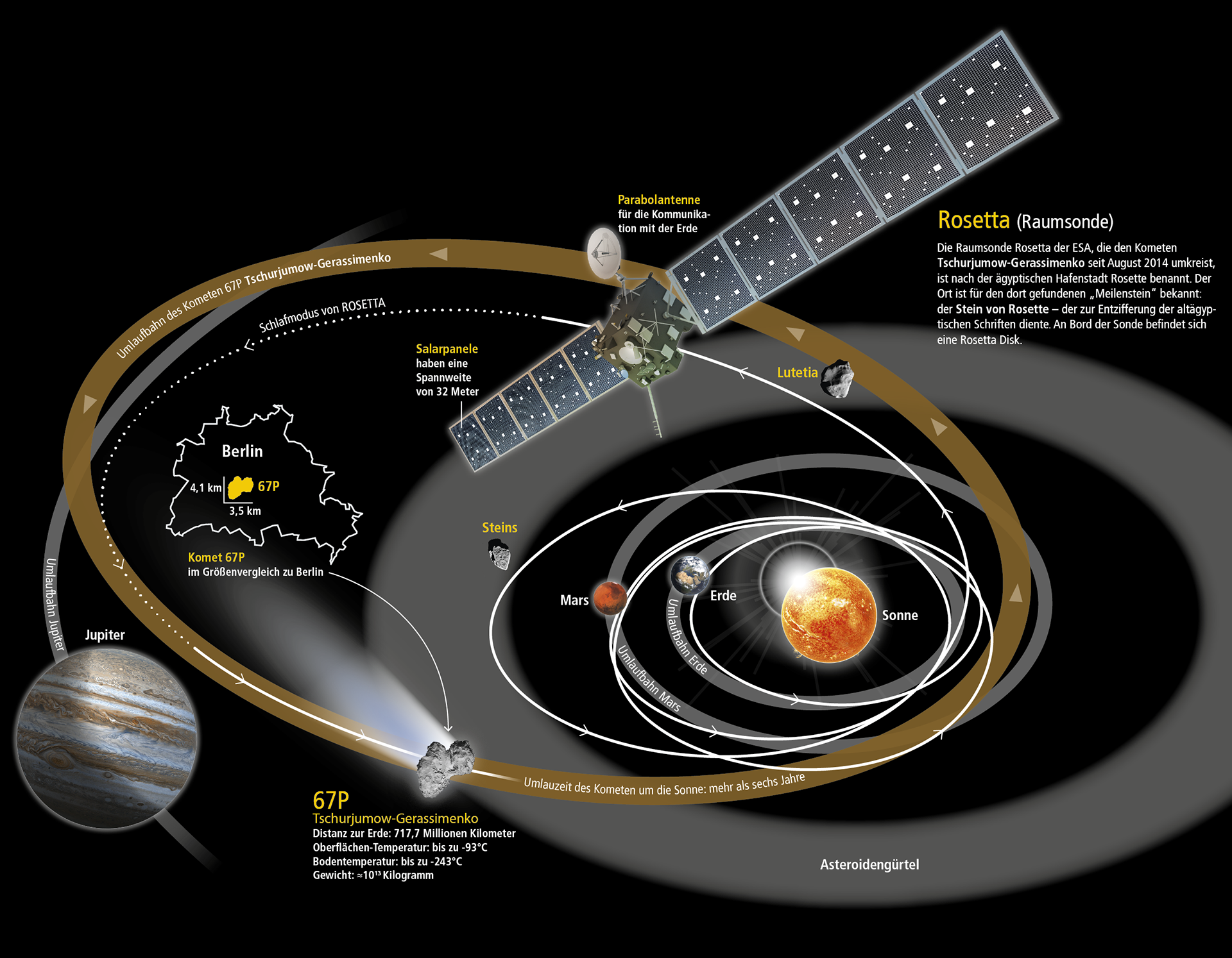 Infografik Reise der Raumsonde Rosetta