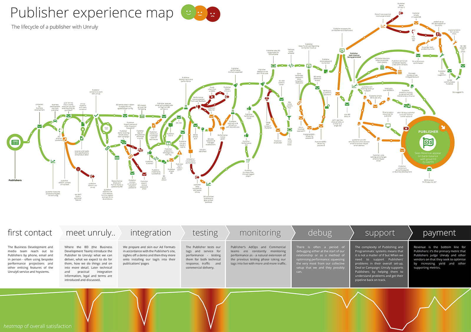 Service touchpoint map as highly-visible poster inspired changes large and small - CFO initiates enterprise software project, devs fix 4 poor UX issues in days 
