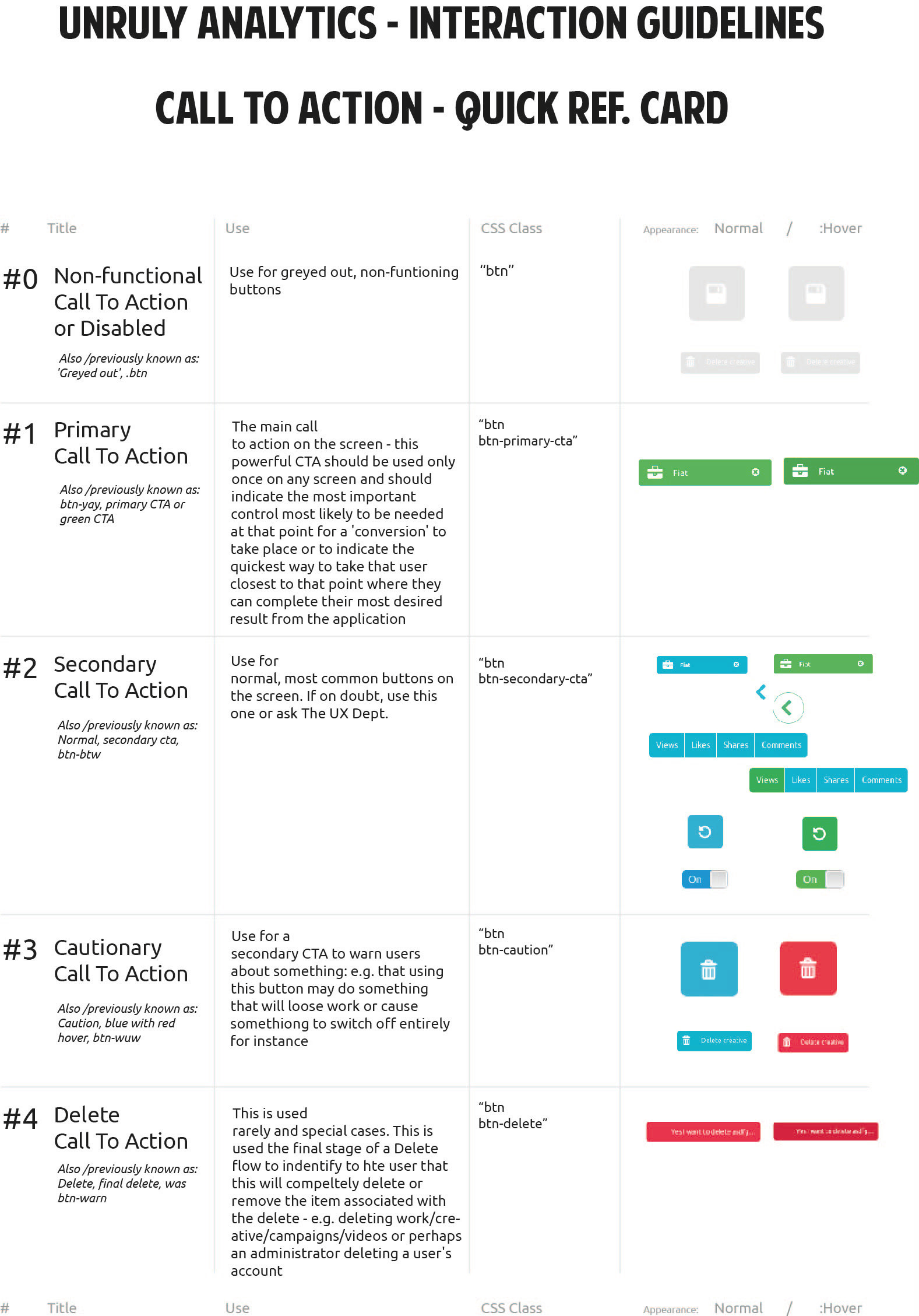 Design System version 1 tested viability, use patterns by users, quick reference card format also highlighted ease of use and increased visibility for new users