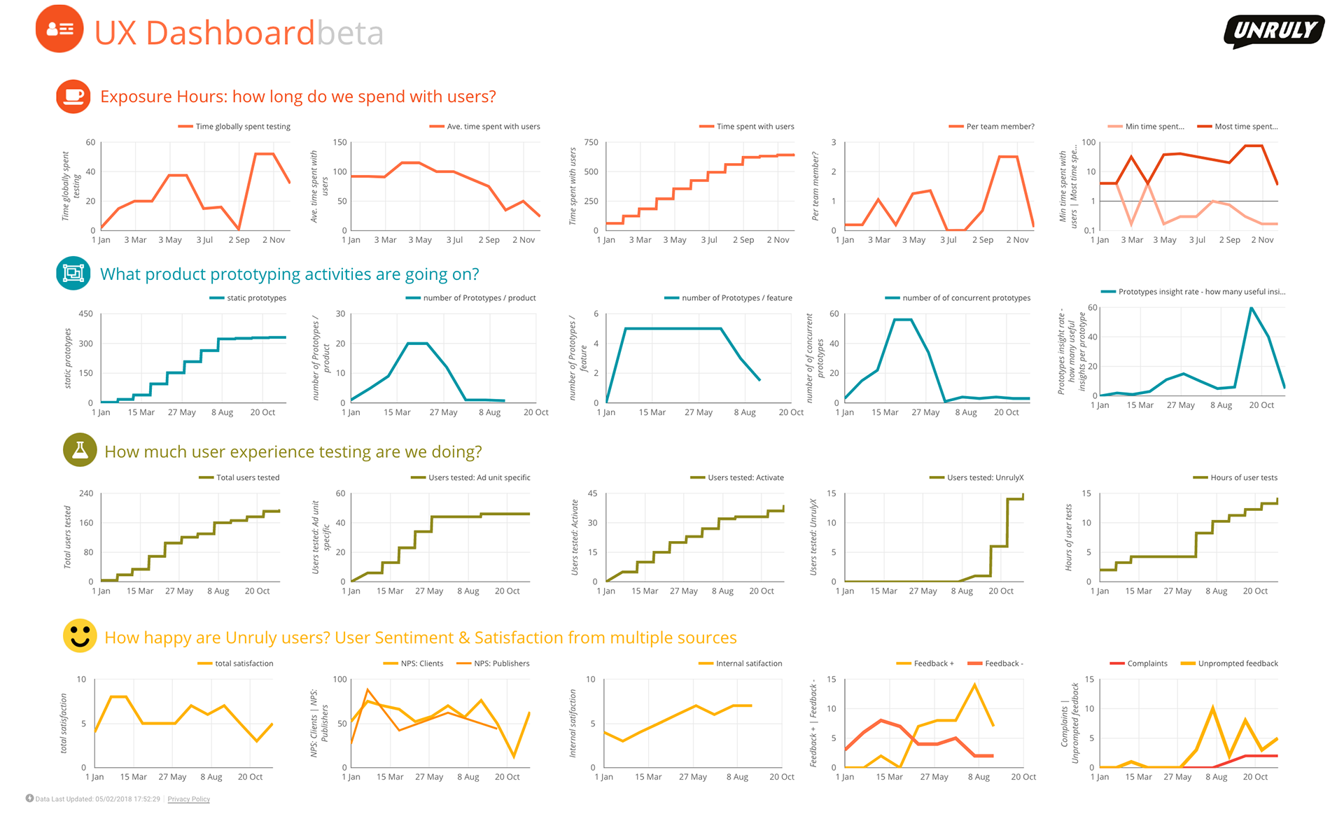 A detailed display measuring of Unruly's product design and UX efforts - presented on 50inch screens