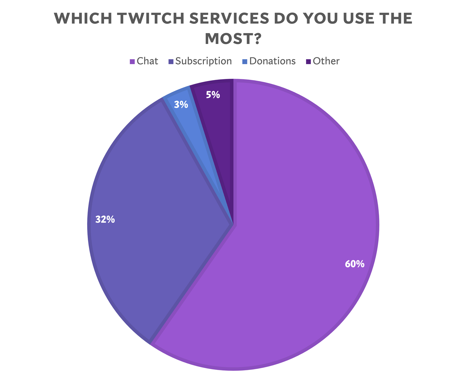 -More than 50% of respondents selected that the chat was the service they use the most.