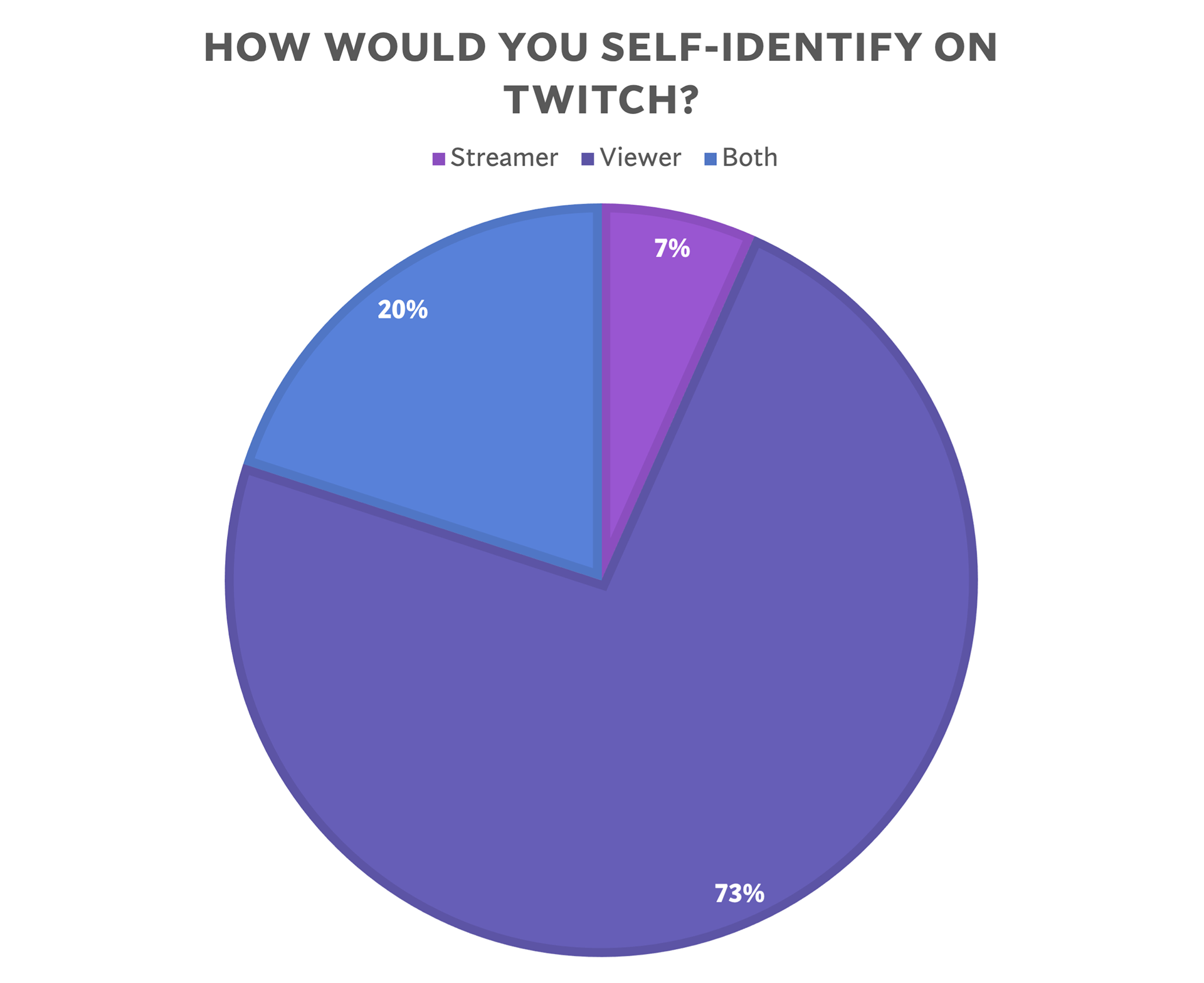 -More than half of the respondents identified as Twitch viewers. 
