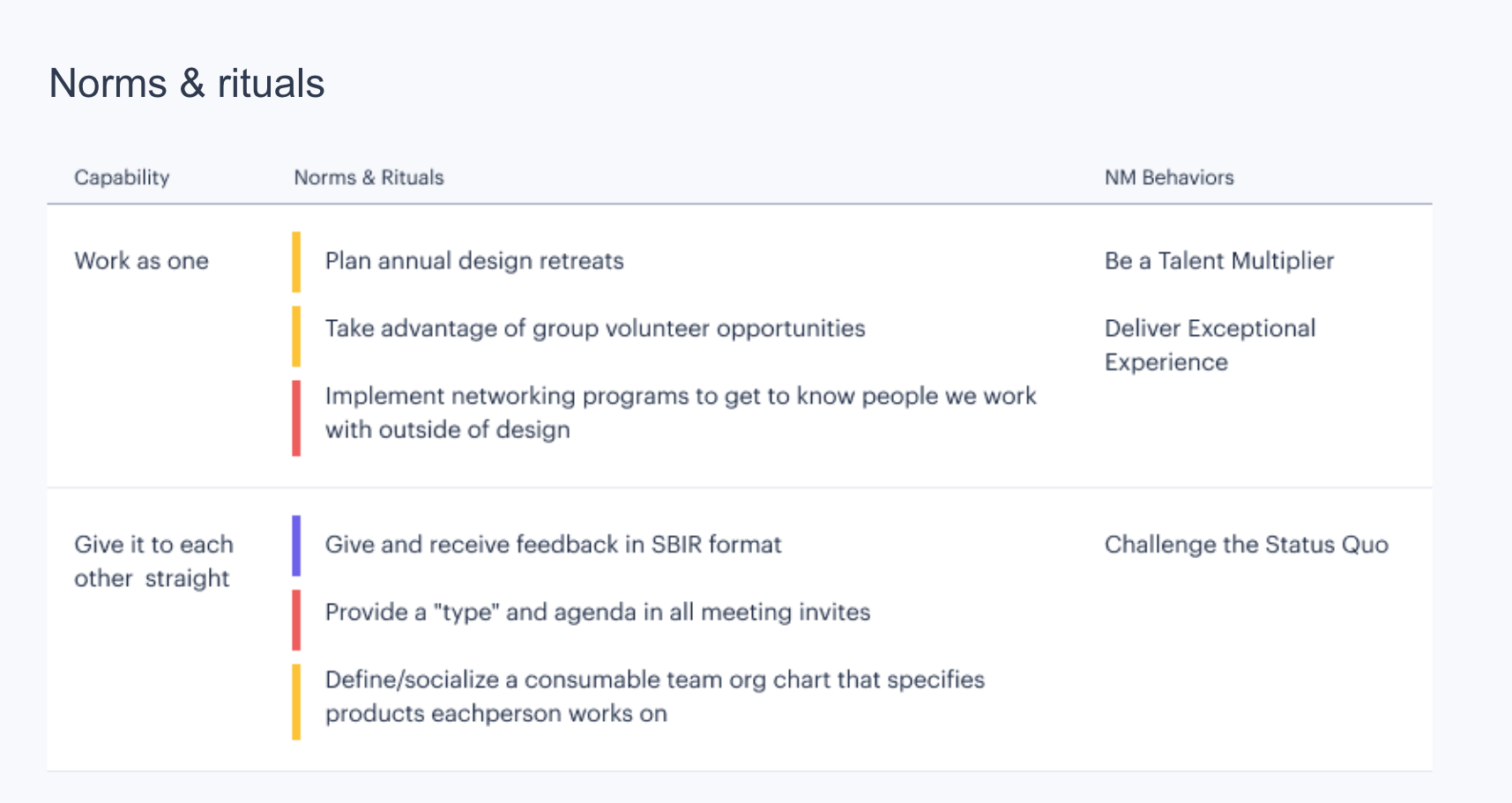 Dozens of norms and rituals proposed to operationalize our culture principles