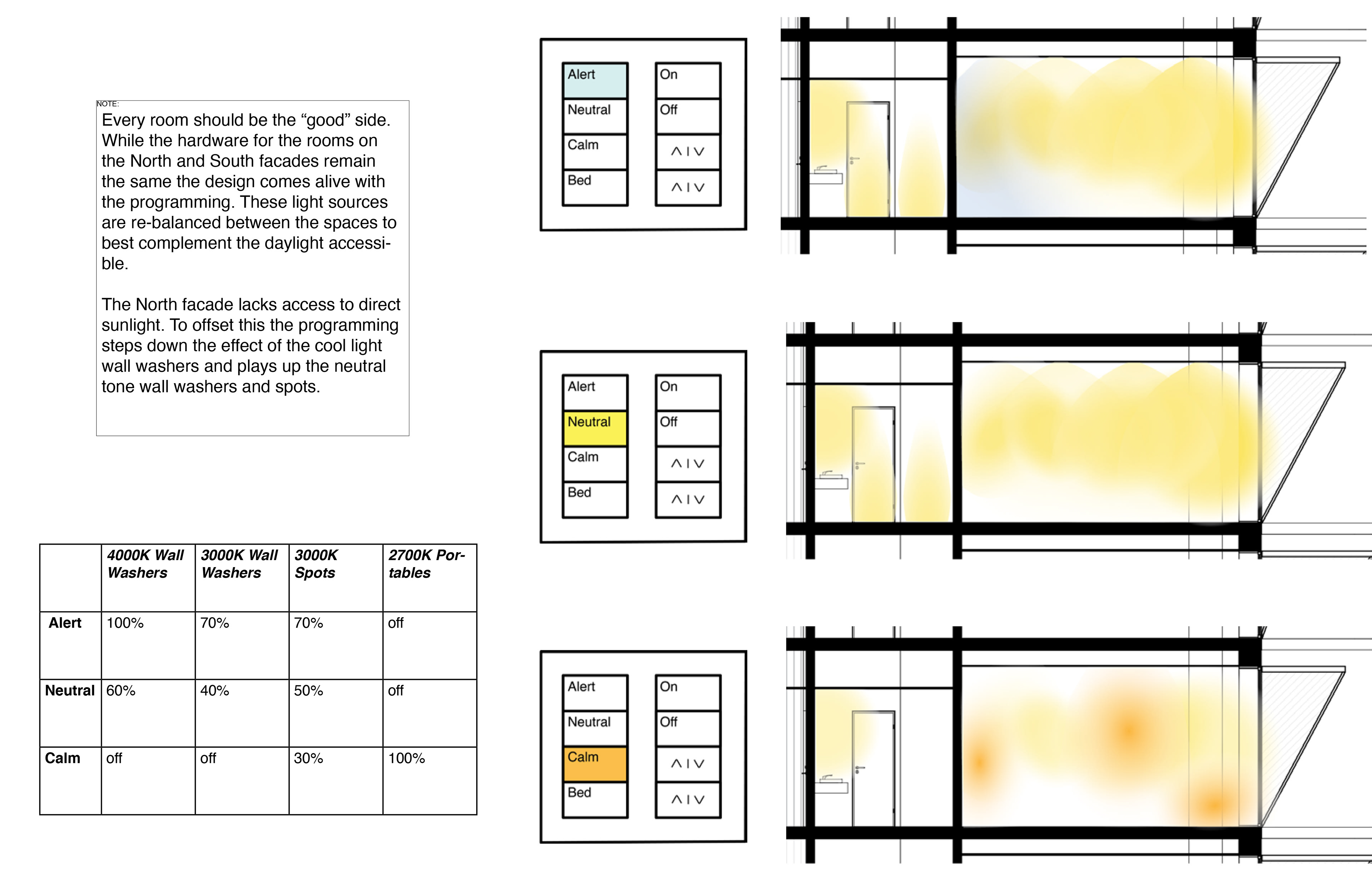 Examples of light plan adjustments for North facing rooms.