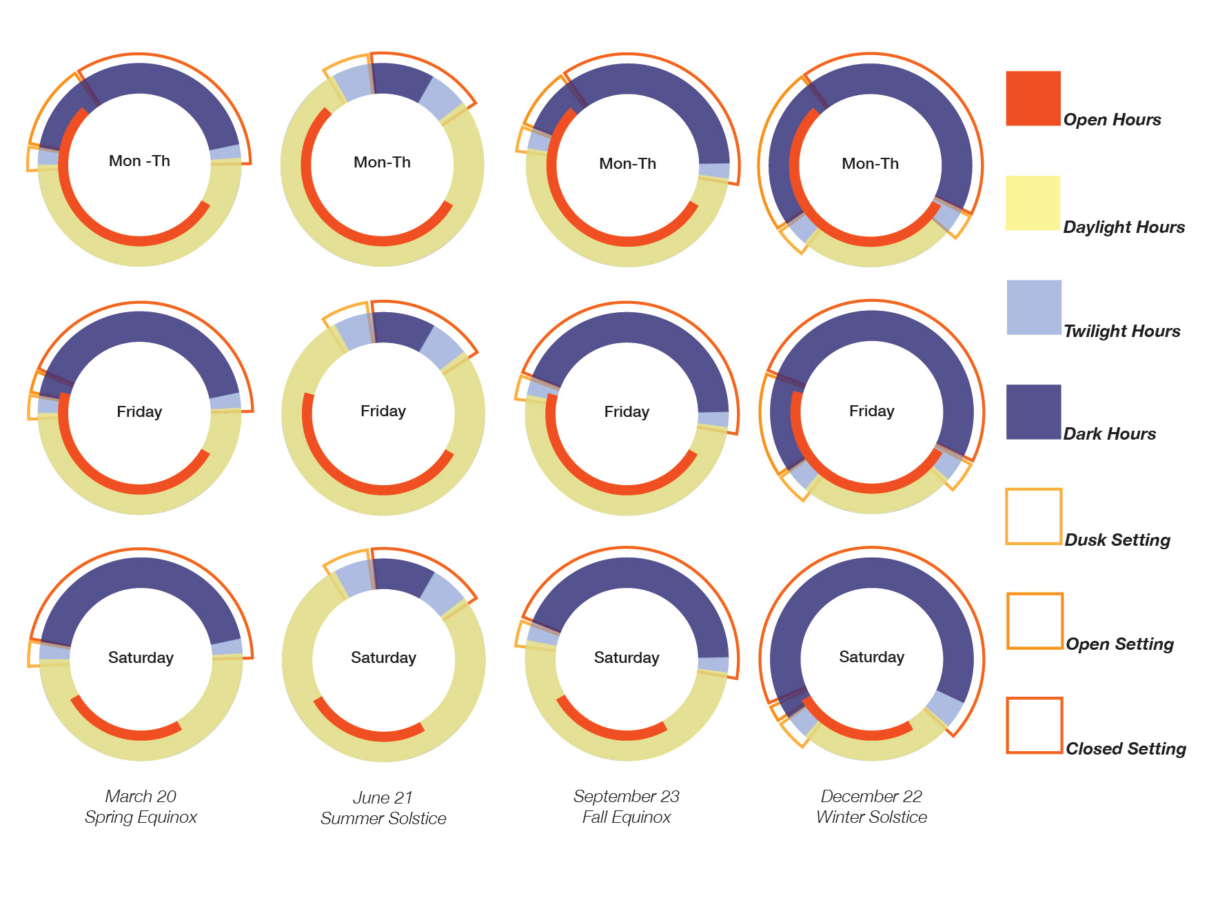 Visual breakdown of the daylight condition, operating hours of the library and the lighting program for the installation.