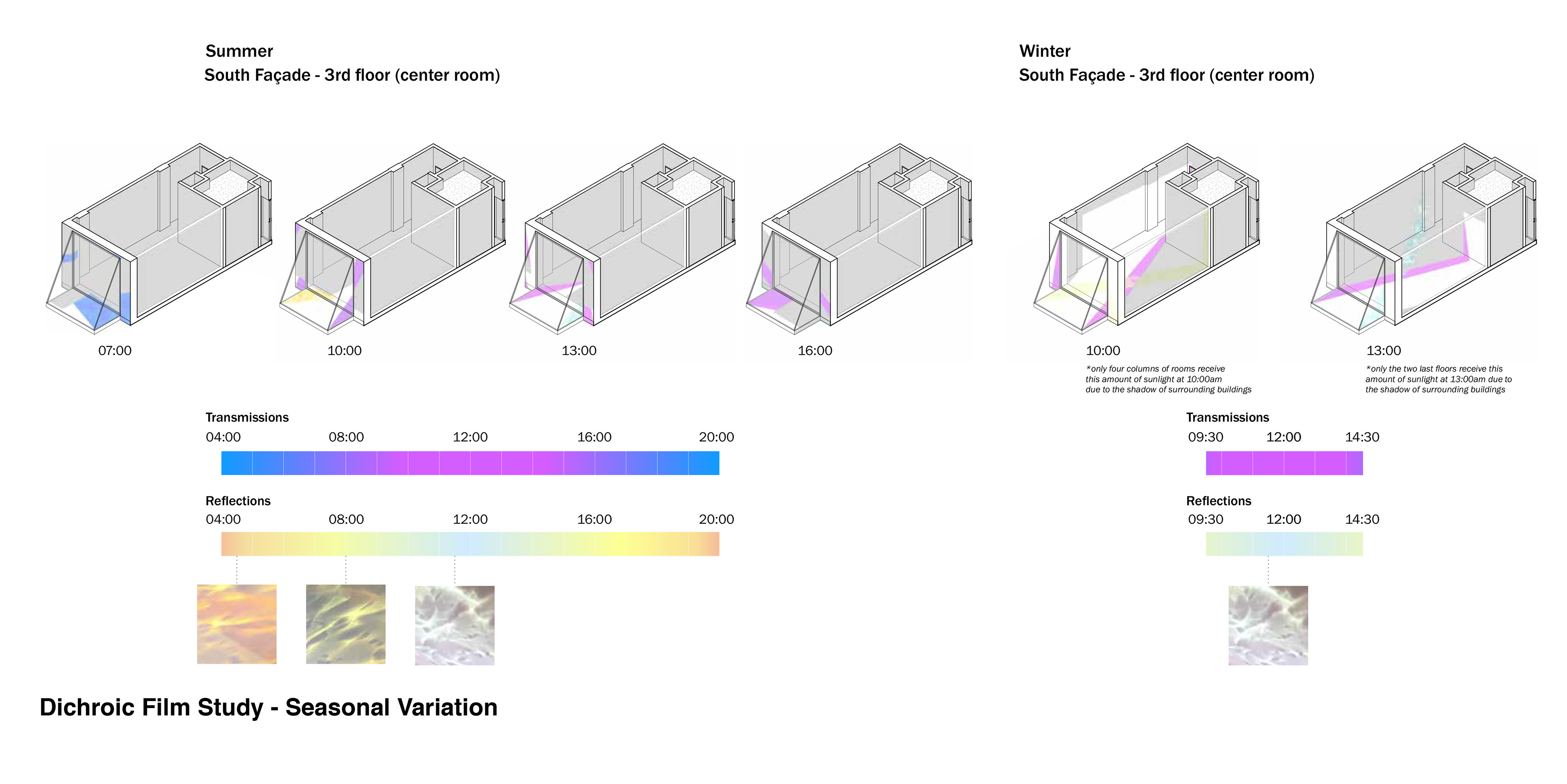 Further analysis of the effect of the dichroic materials through the annual solar cycle.