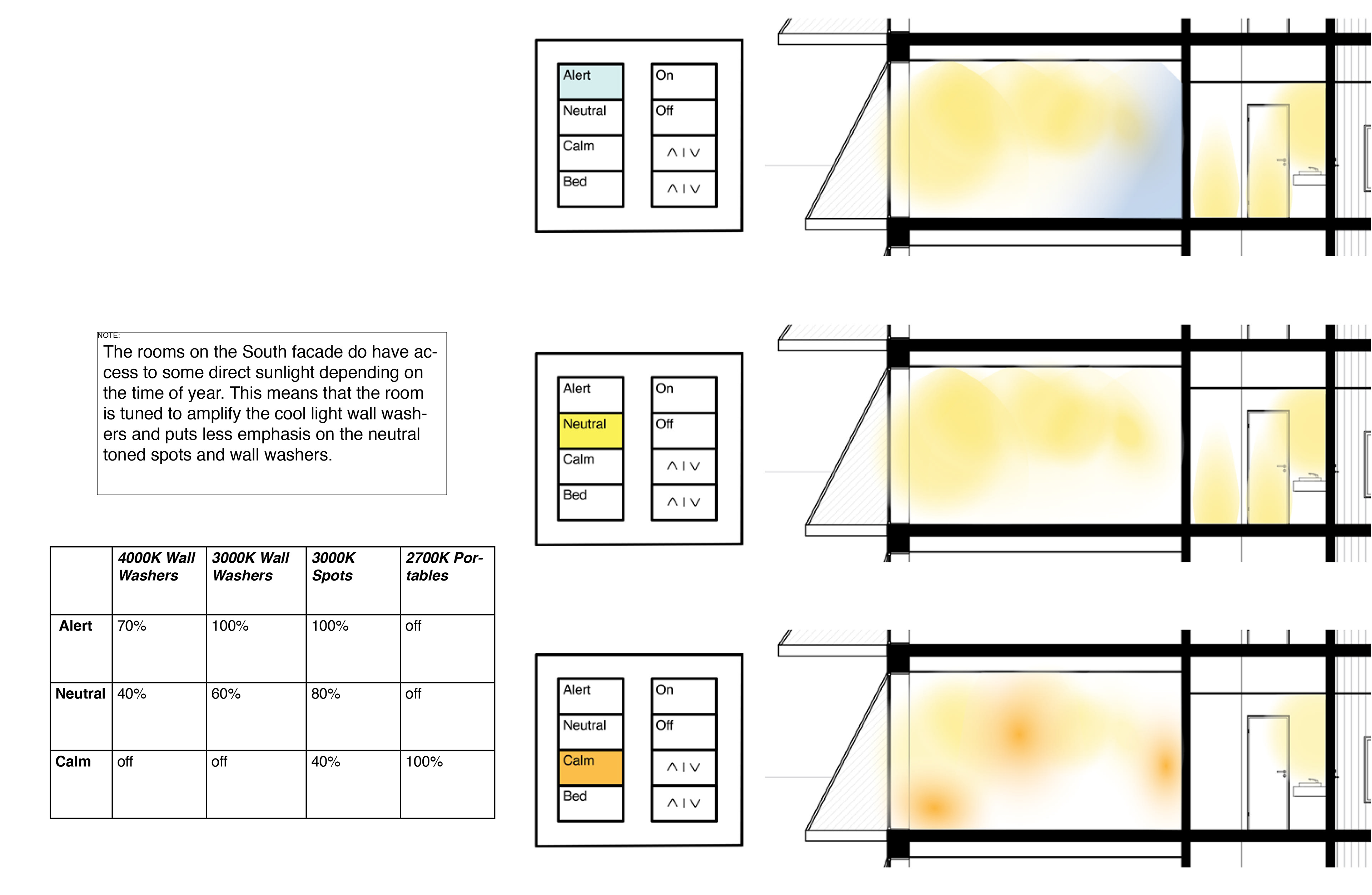 Examples of light plan adjustments for South facing rooms.