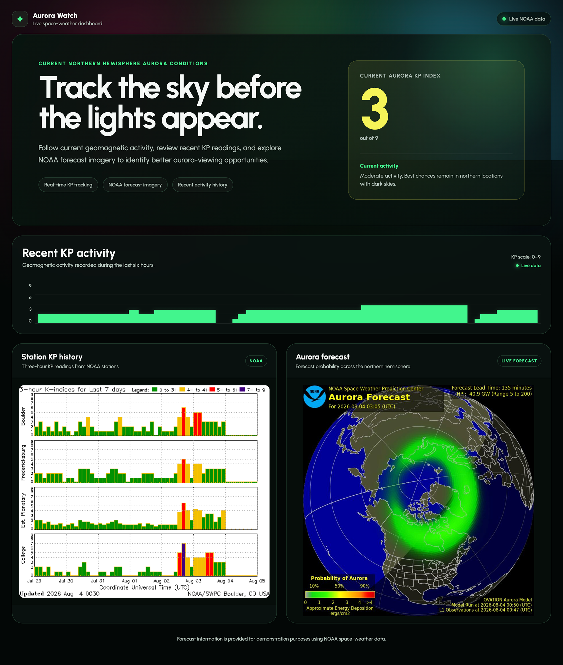 Aurora Watch live space weather dashboard showing current KP index, recent geomagnetic activity timeline, NOAA station history, and northern hemisphere aurora forecast.