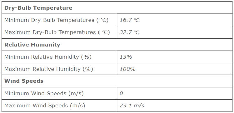 Dry-Bulb Temperature, Relative Humanity, and Wind Speeds