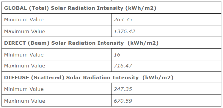 Solar Radiation Values