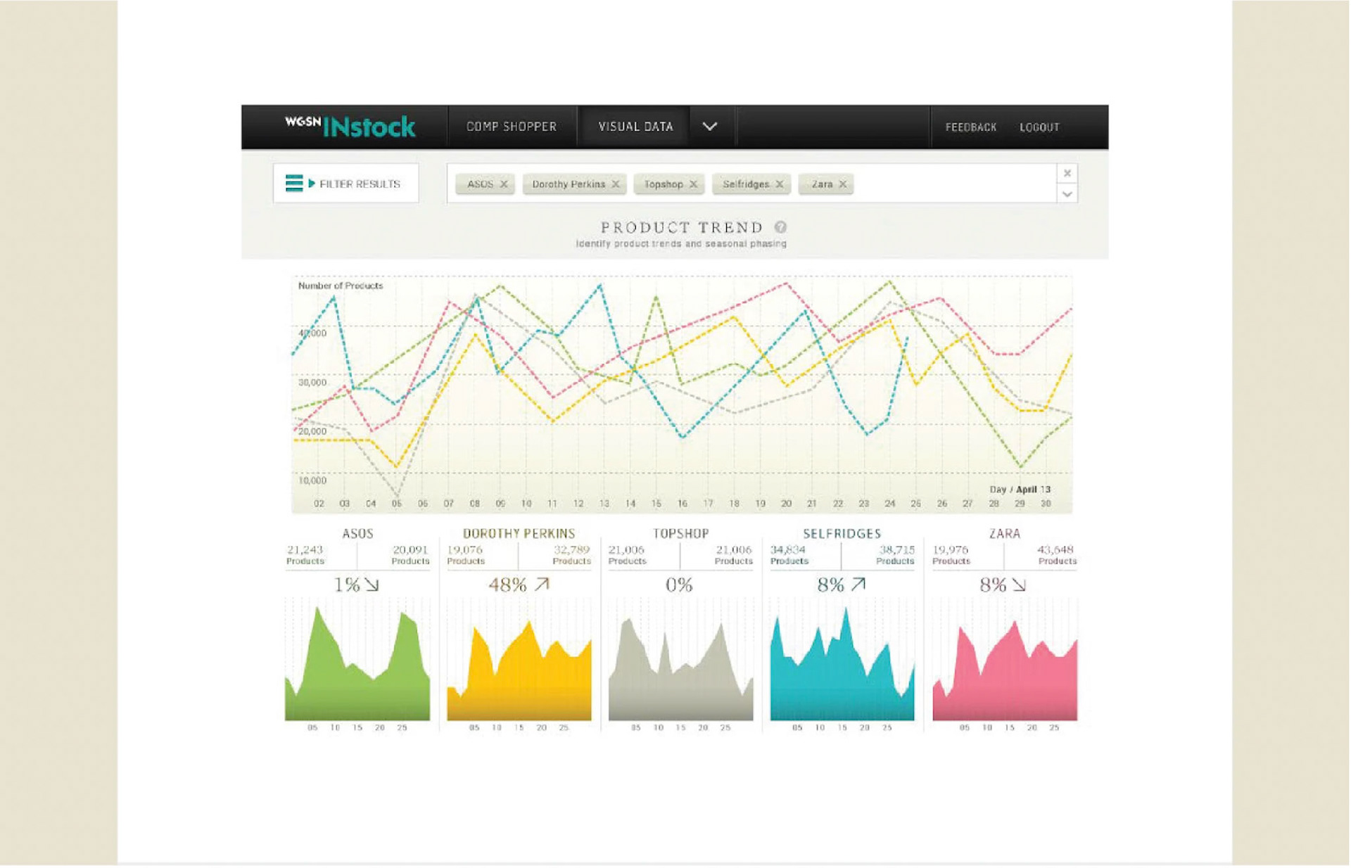 To the minute high street product range info - in stock, out of stick, colour range, sizes etc