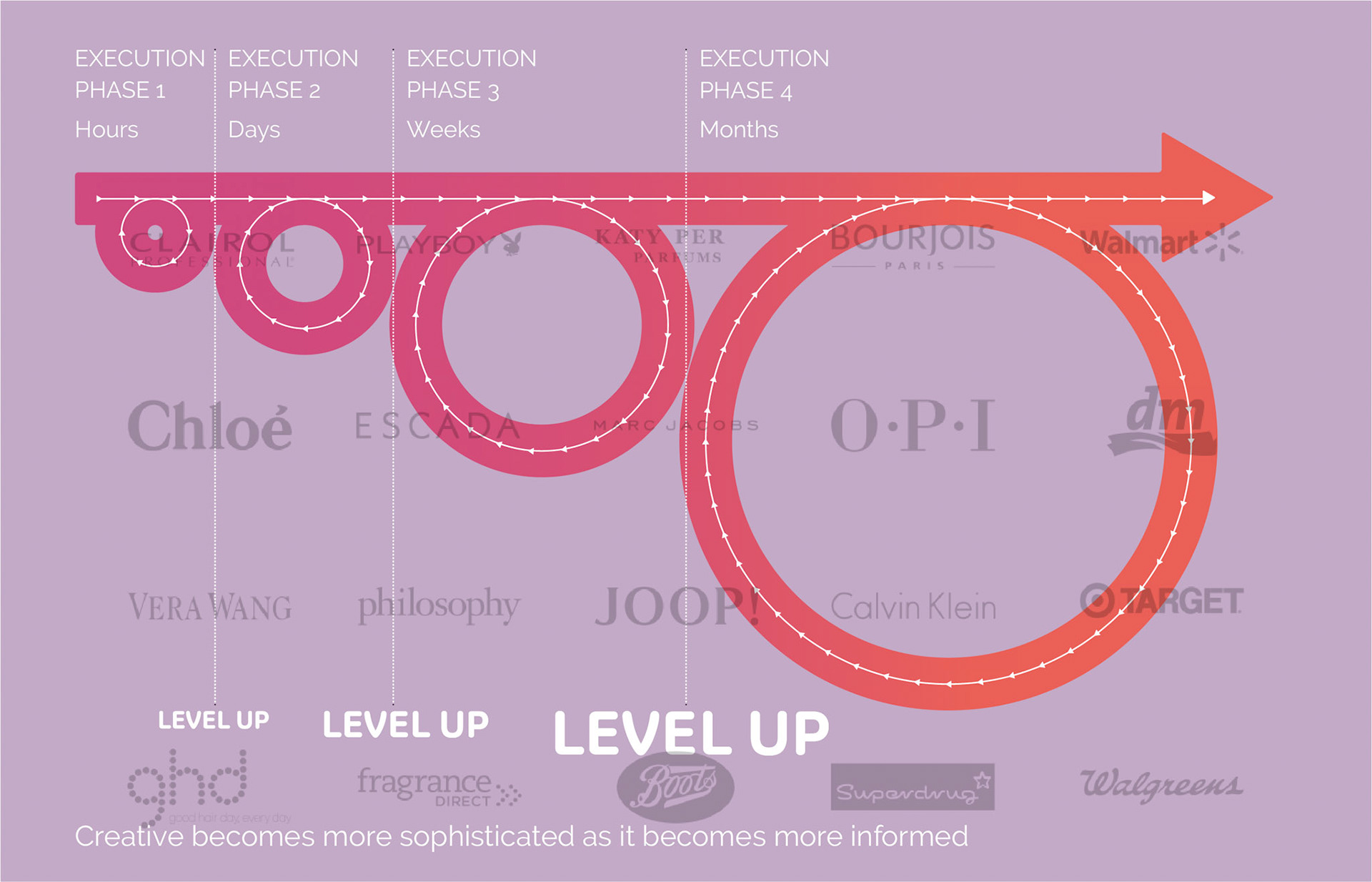 'Level Up' from social media success to above the line campaign
