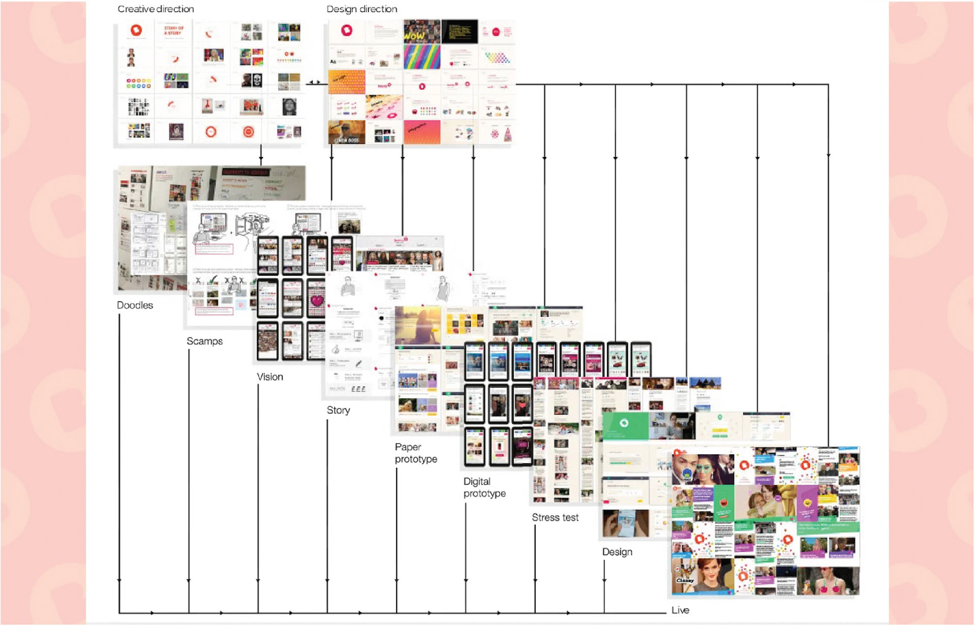 Doodles, Scamps, Vision, Story, Paper prototype, Digital prototype, Stress test, Design, Live