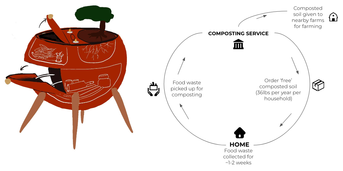 Context within existing local composting system in Rhode Island