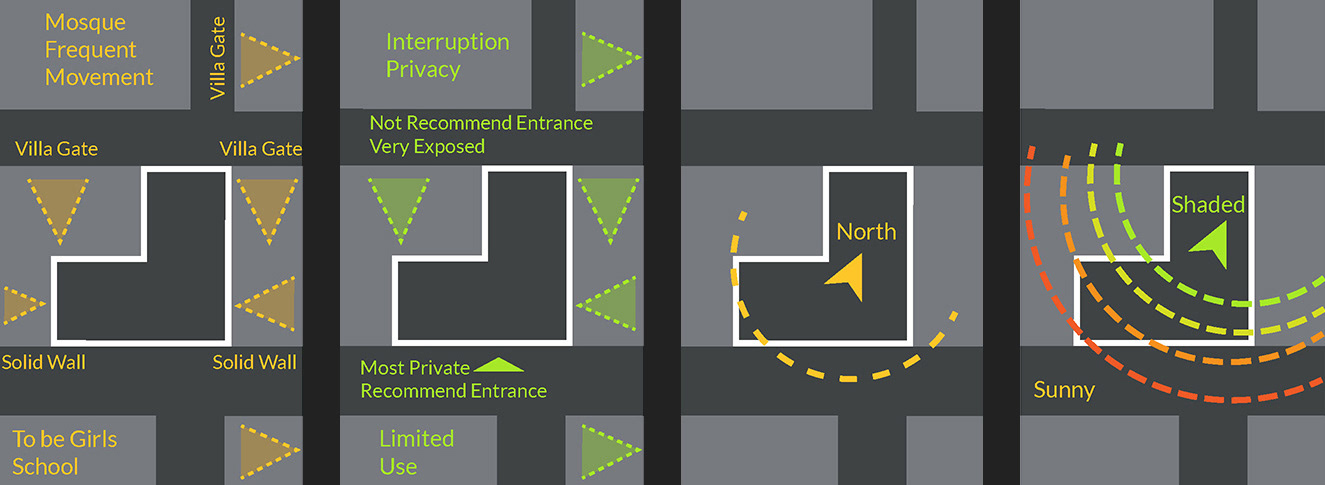 Neighbors Movement - Privacy Levels - Sun Direction - Shadow Area