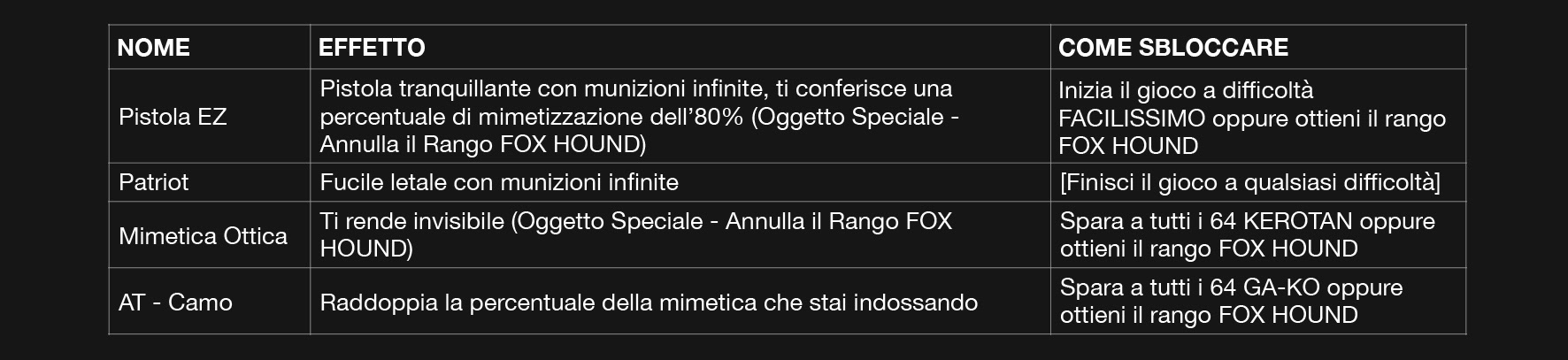 Tabella armi e oggetti bonus di Metal Gear Solid Delta Snake Eater con effetti e metodi di sblocco