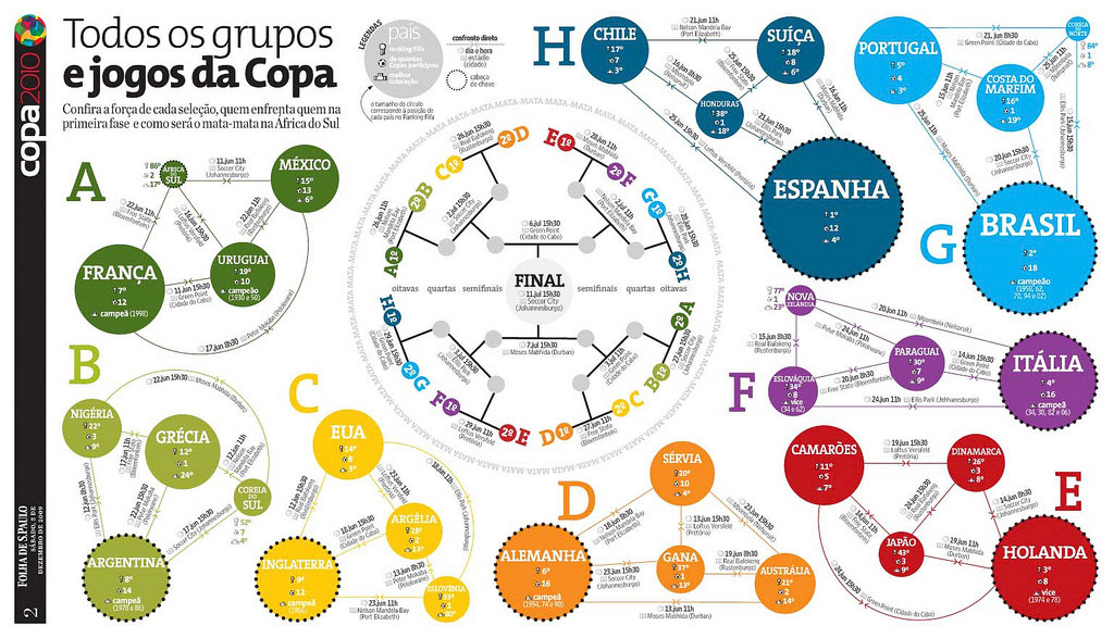 PREMIADA PELA SOCIETY FOR NEWS DESIGN | Infográfico de página dupla mostrava os grupos da Copa 2010 com o peso de cada seleção, além de agregar infomações de cada equipe em copas anteriores e a tabela do campeonato ao centro