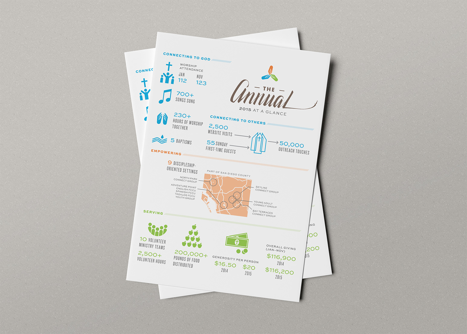 Annual congregation-wide meetings discussed church finances and goals in granular detail; these single-page reports are handed out during these meetings to help church members visualize the data.